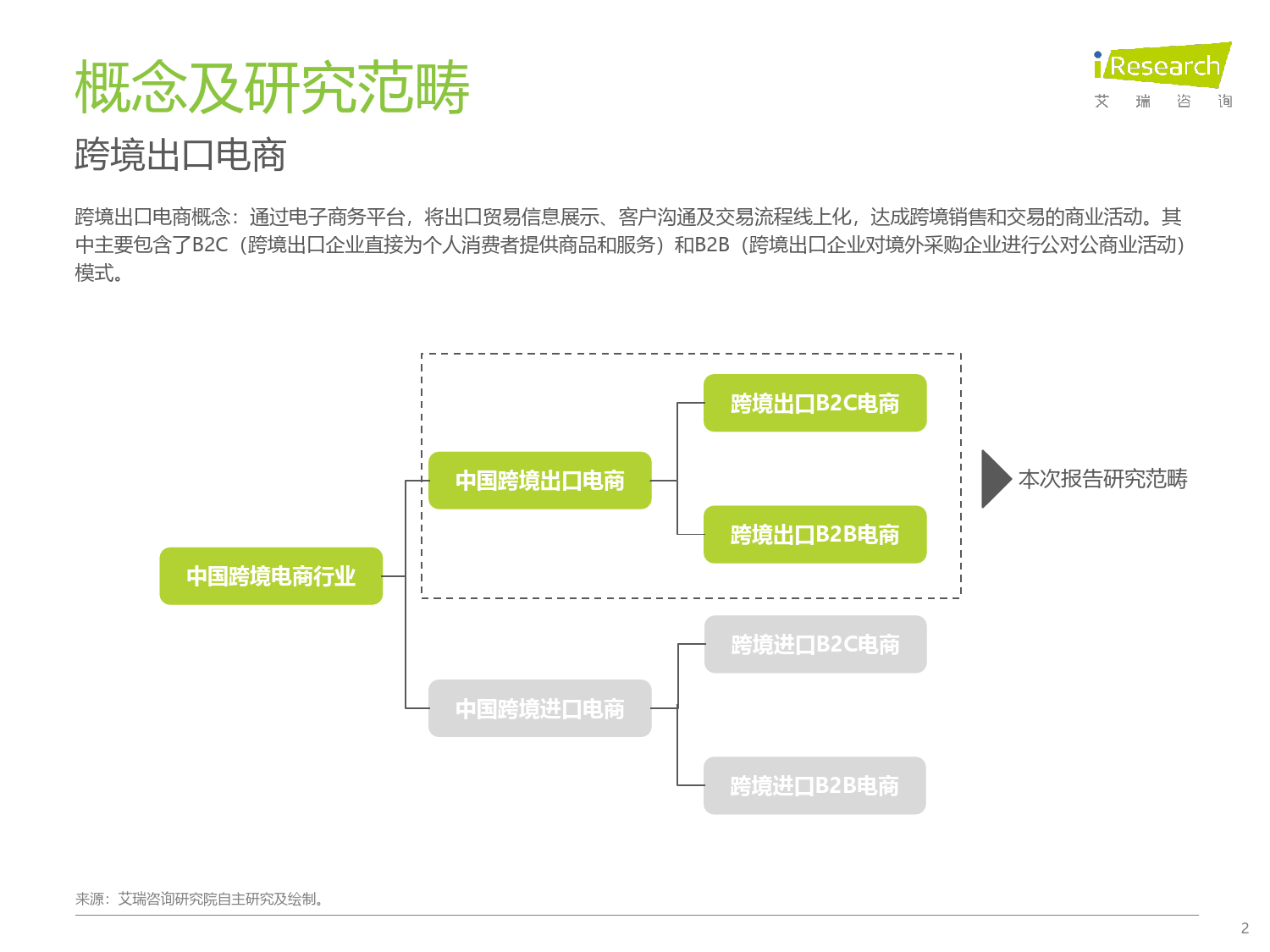 【艾瑞咨询】中国跨境出口电商行业研究报告_第2页