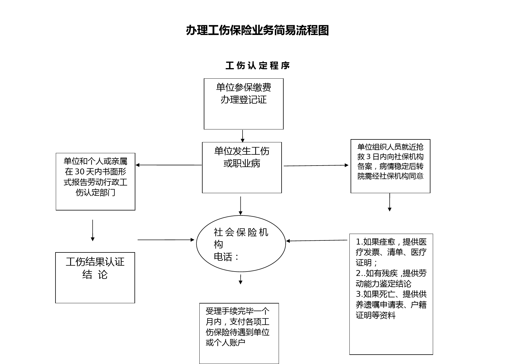 X工伤办理简易流程图一、二_第1页