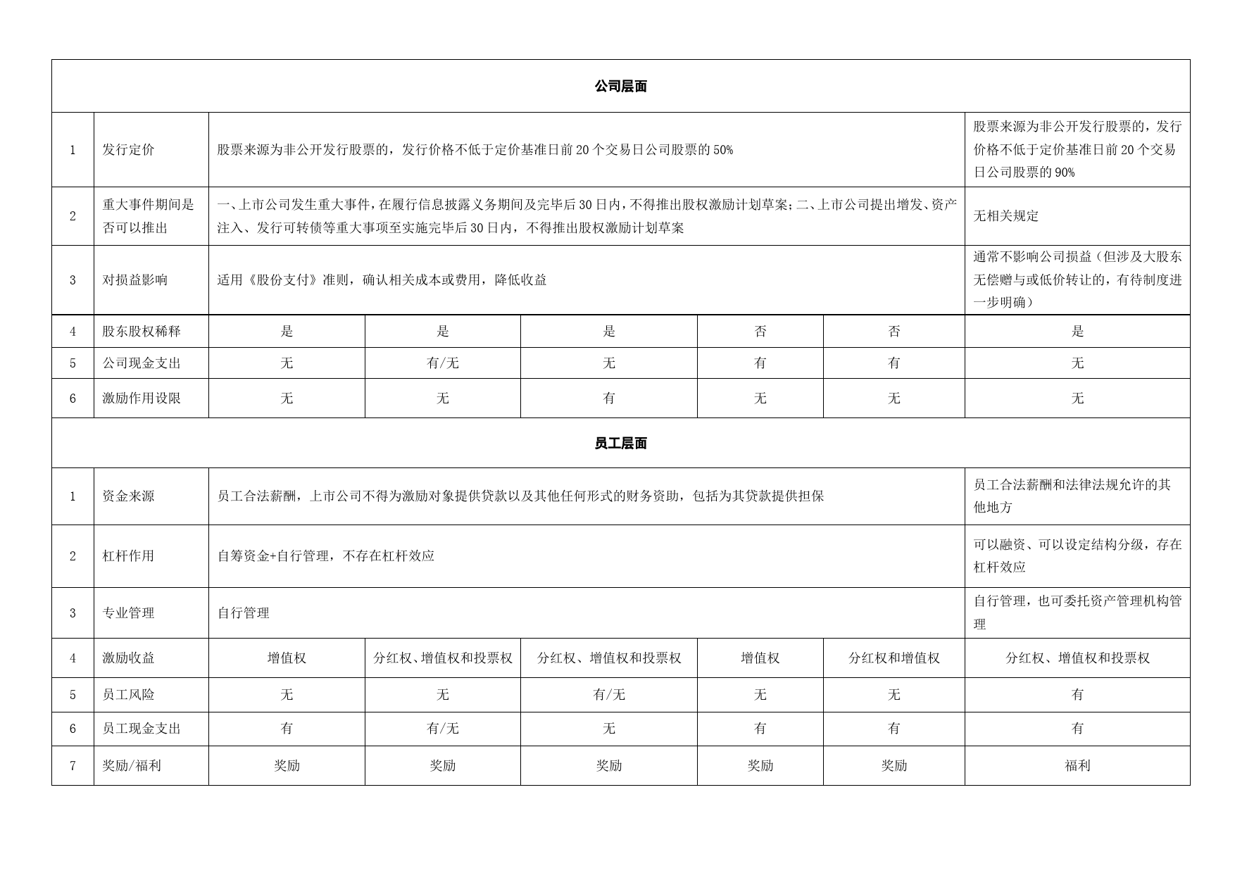 一张表看懂员工持股计划与股权激励的区别_第2页