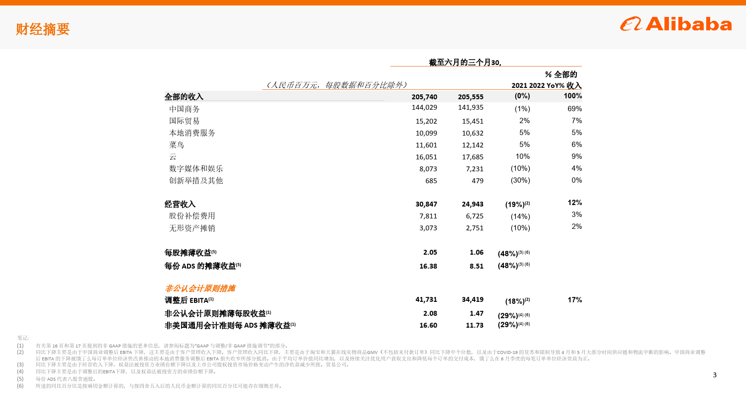 阿里巴巴2022年6月份季度业绩_第3页