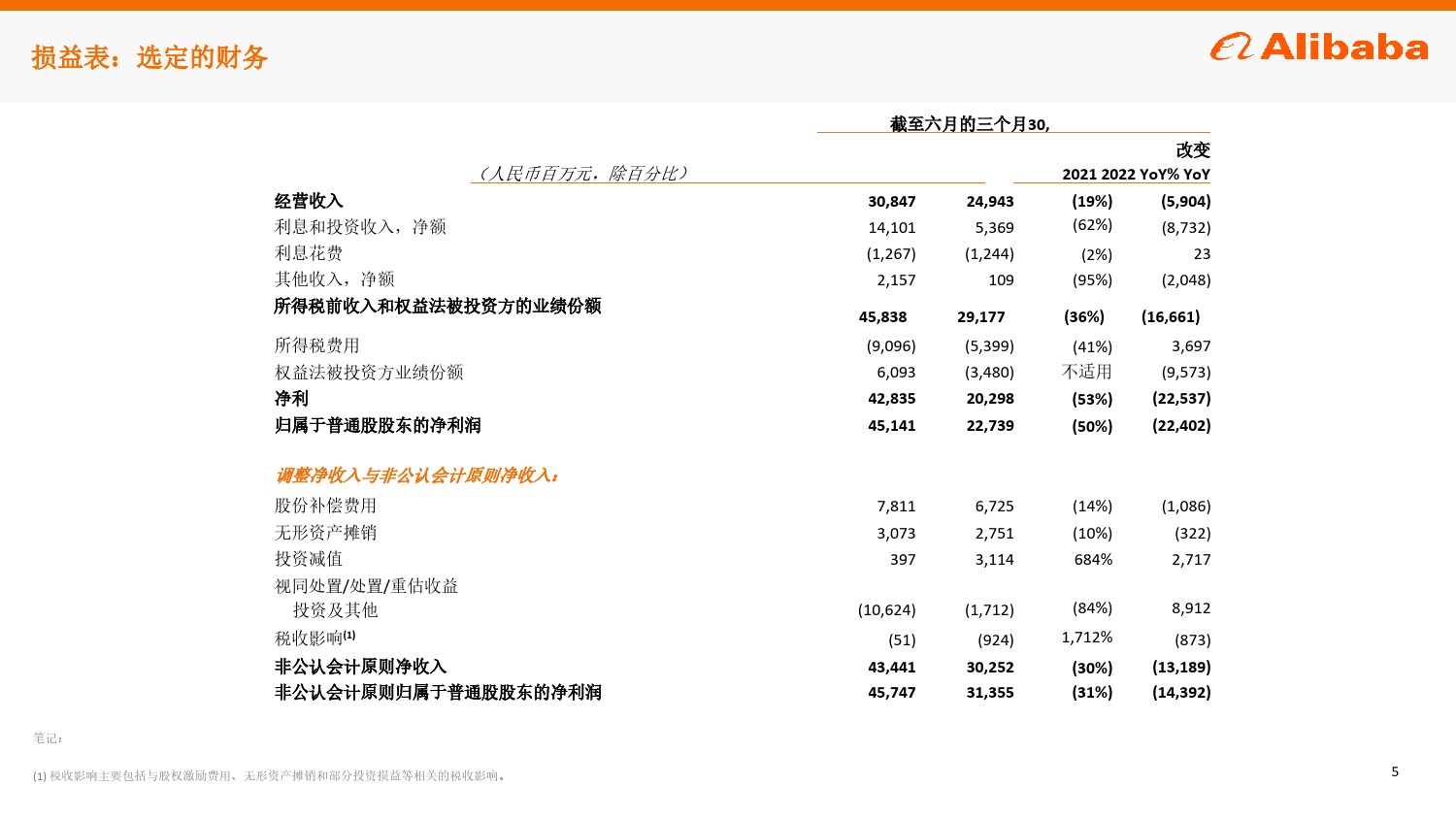 阿里巴巴2022年6月份季度业绩_第5页