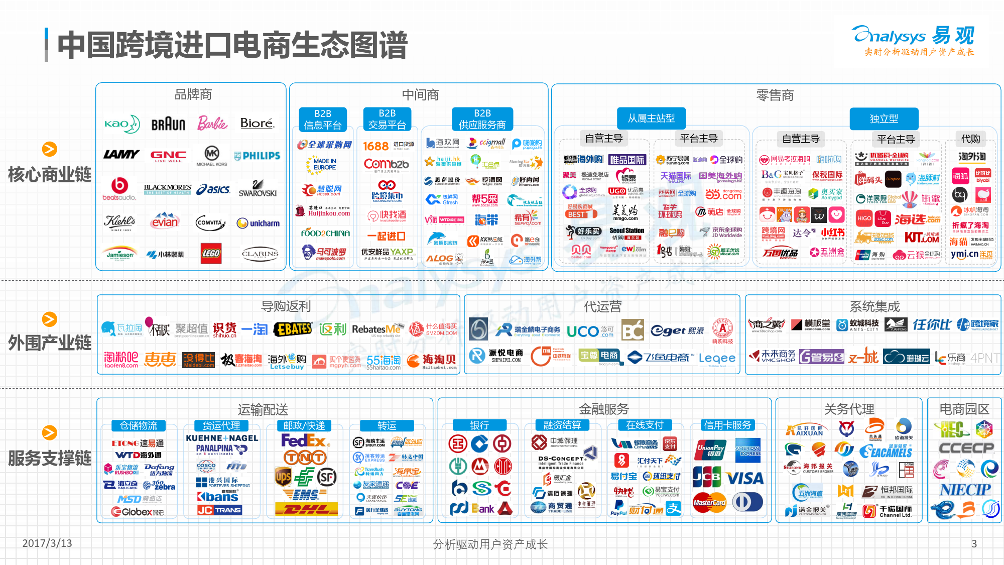 2017_中国跨境进口电商生态图谱-易观智库_第3页