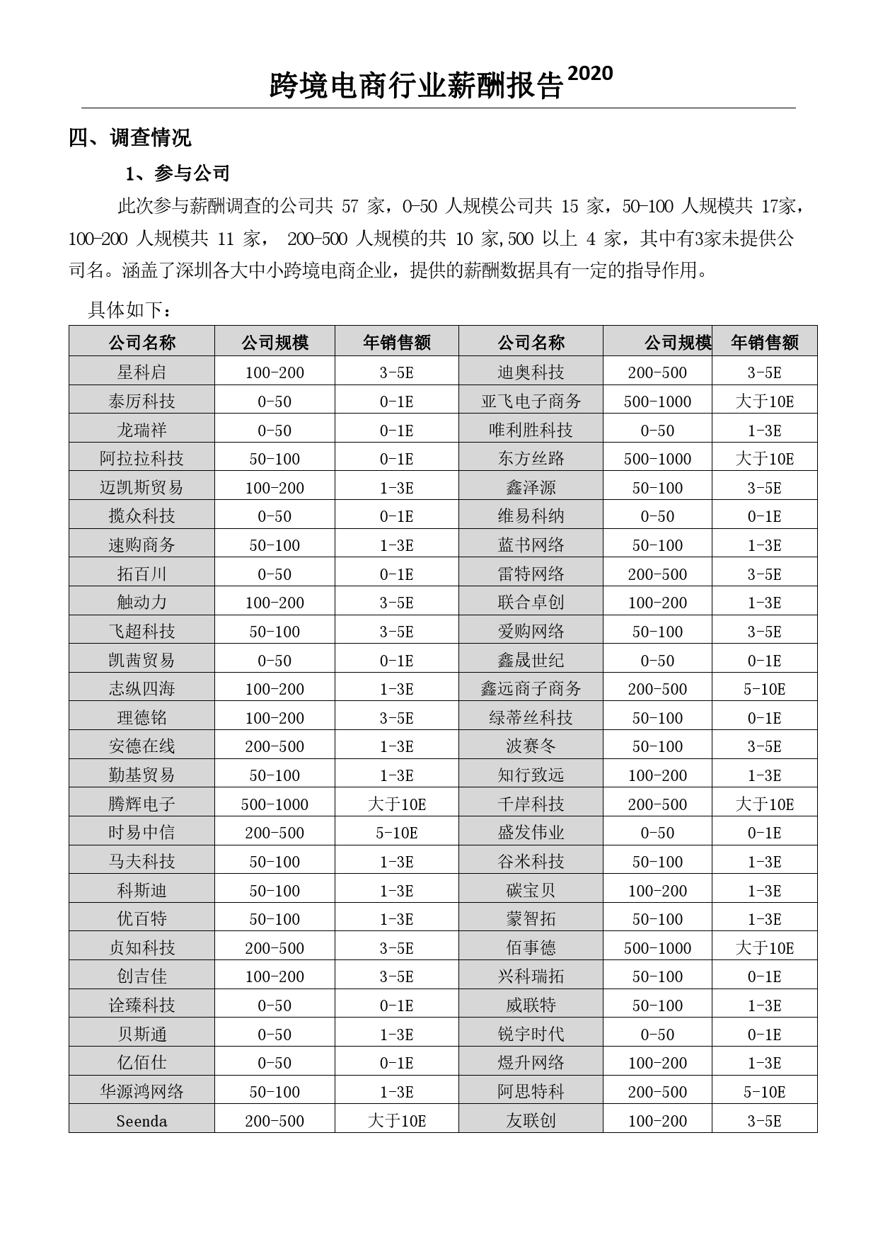 2020年跨境电商薪酬调查报告_第3页