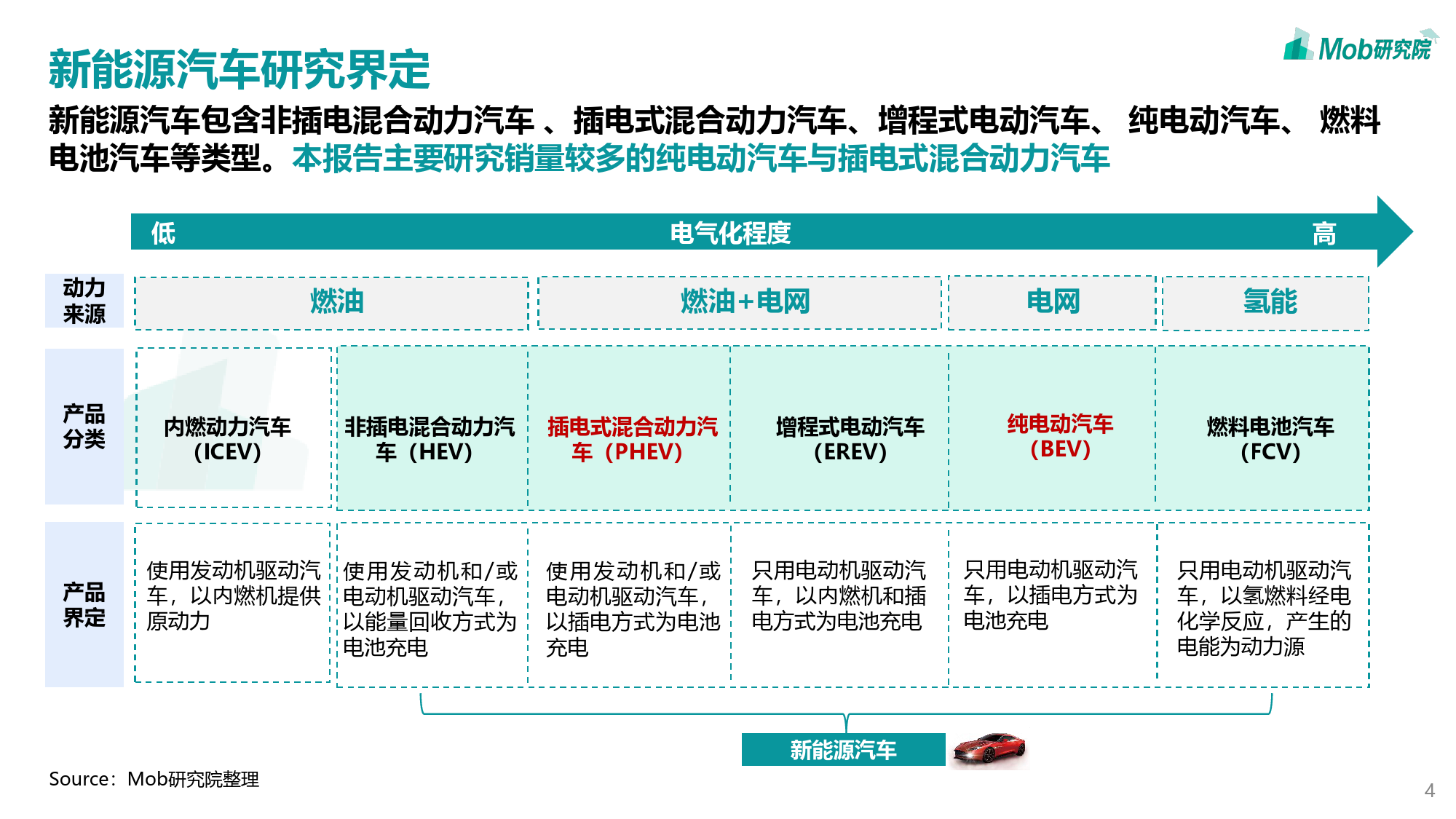 中国新能源汽车行业用户画像_第5页