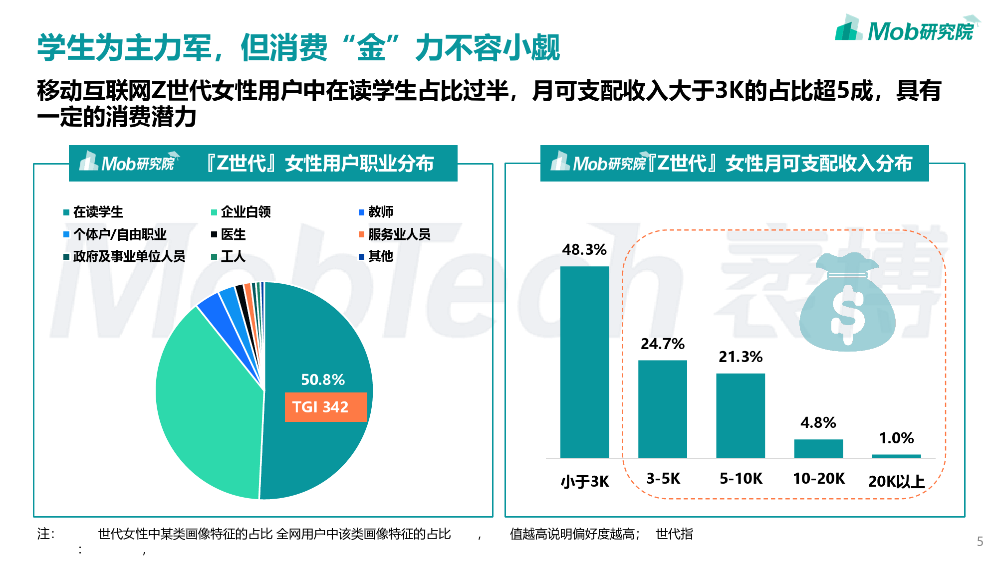 2022年『Z世代』女性洞察报告_第5页