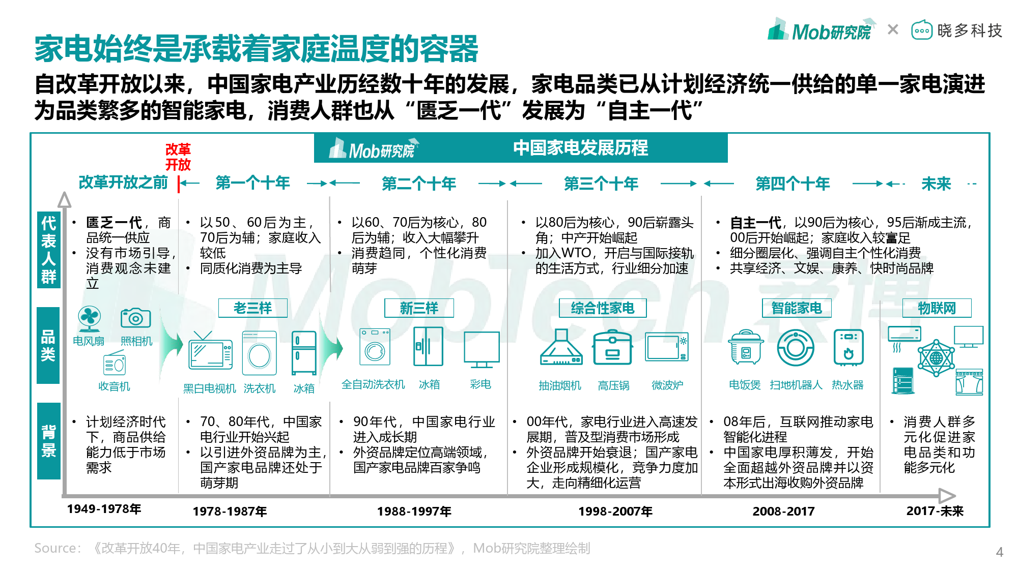 中国家电消费者基本画像_第4页