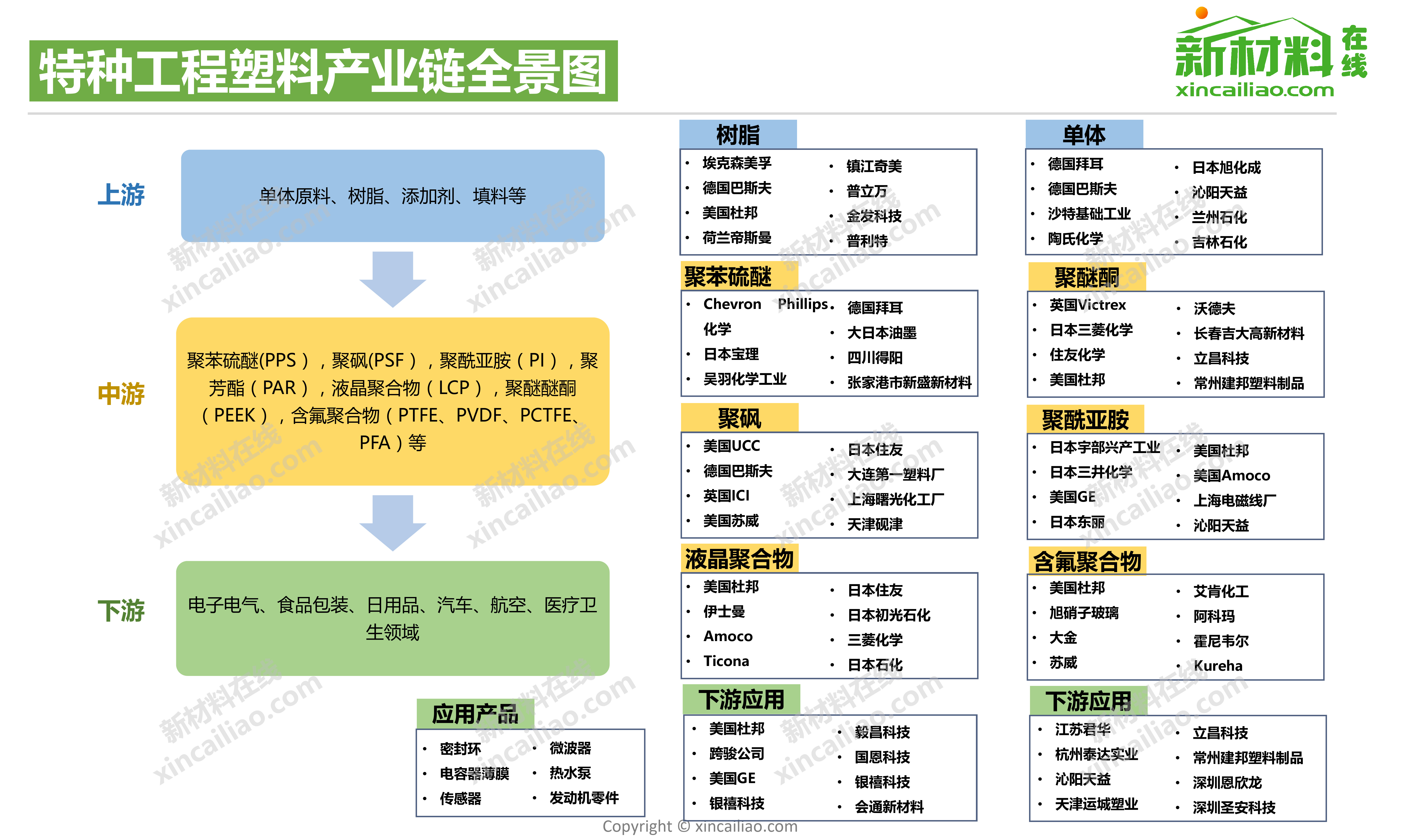 特种工程塑料产业链全景图_第1页