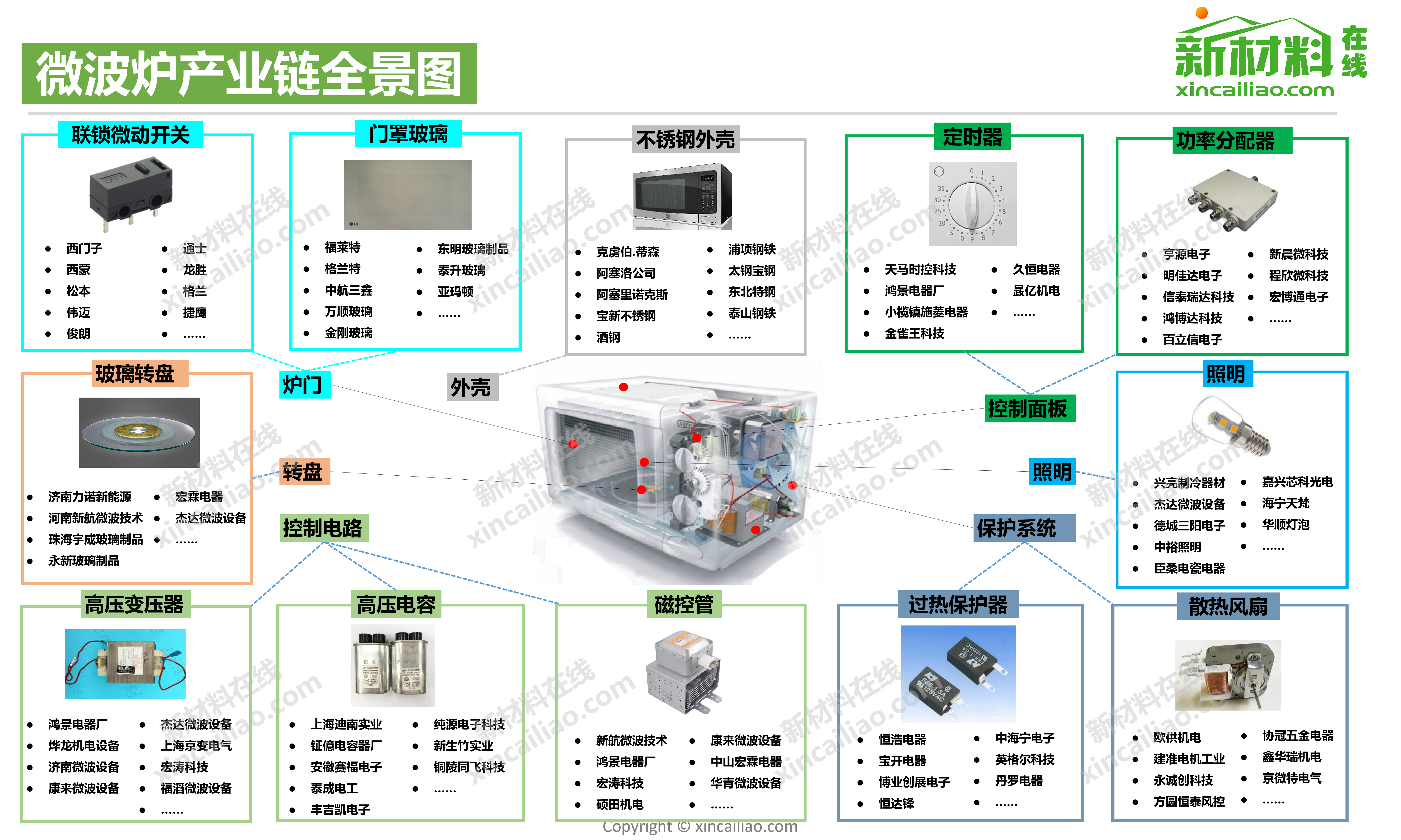 微波炉产业链全景图_第1页