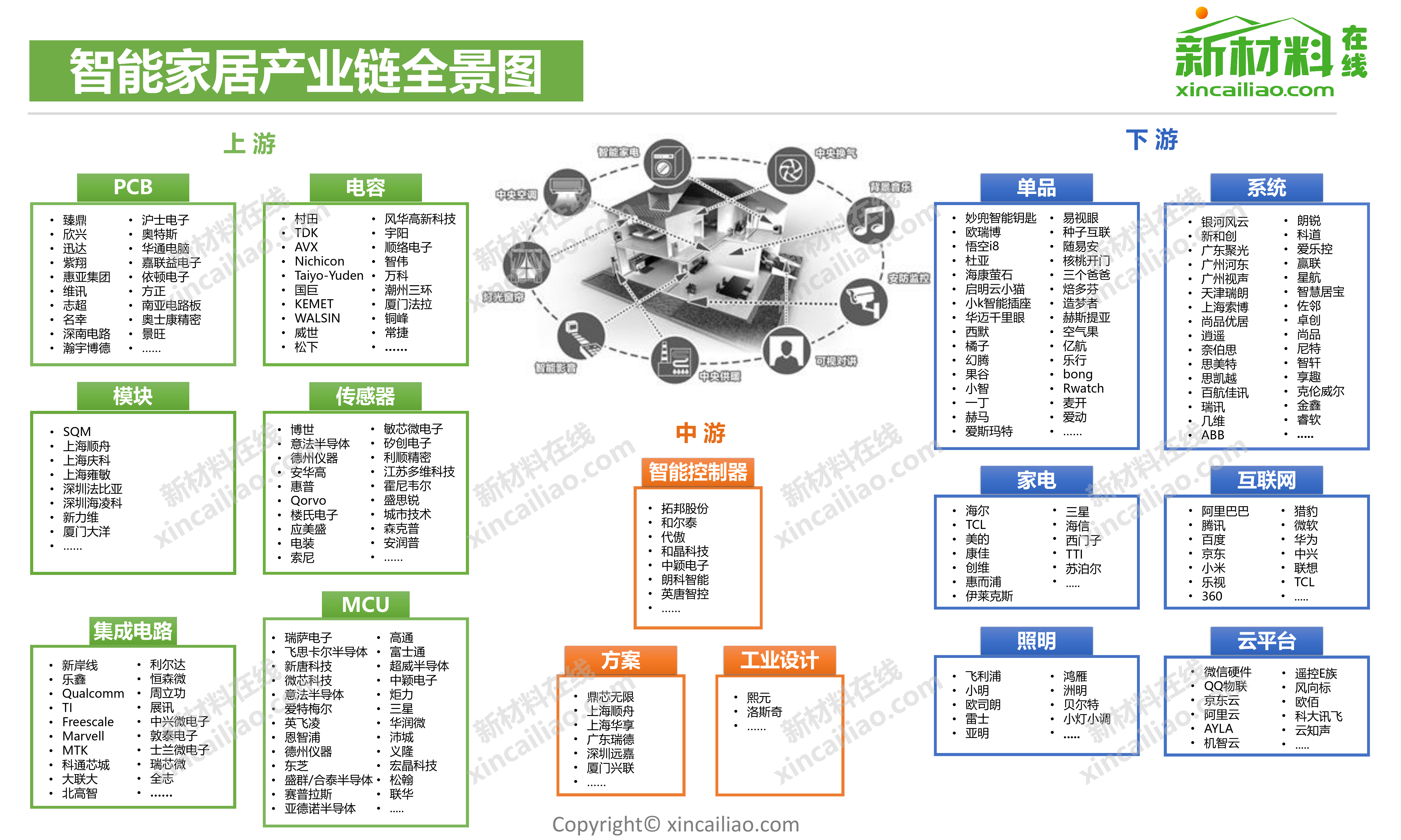 智能家居产业链全景图_第1页