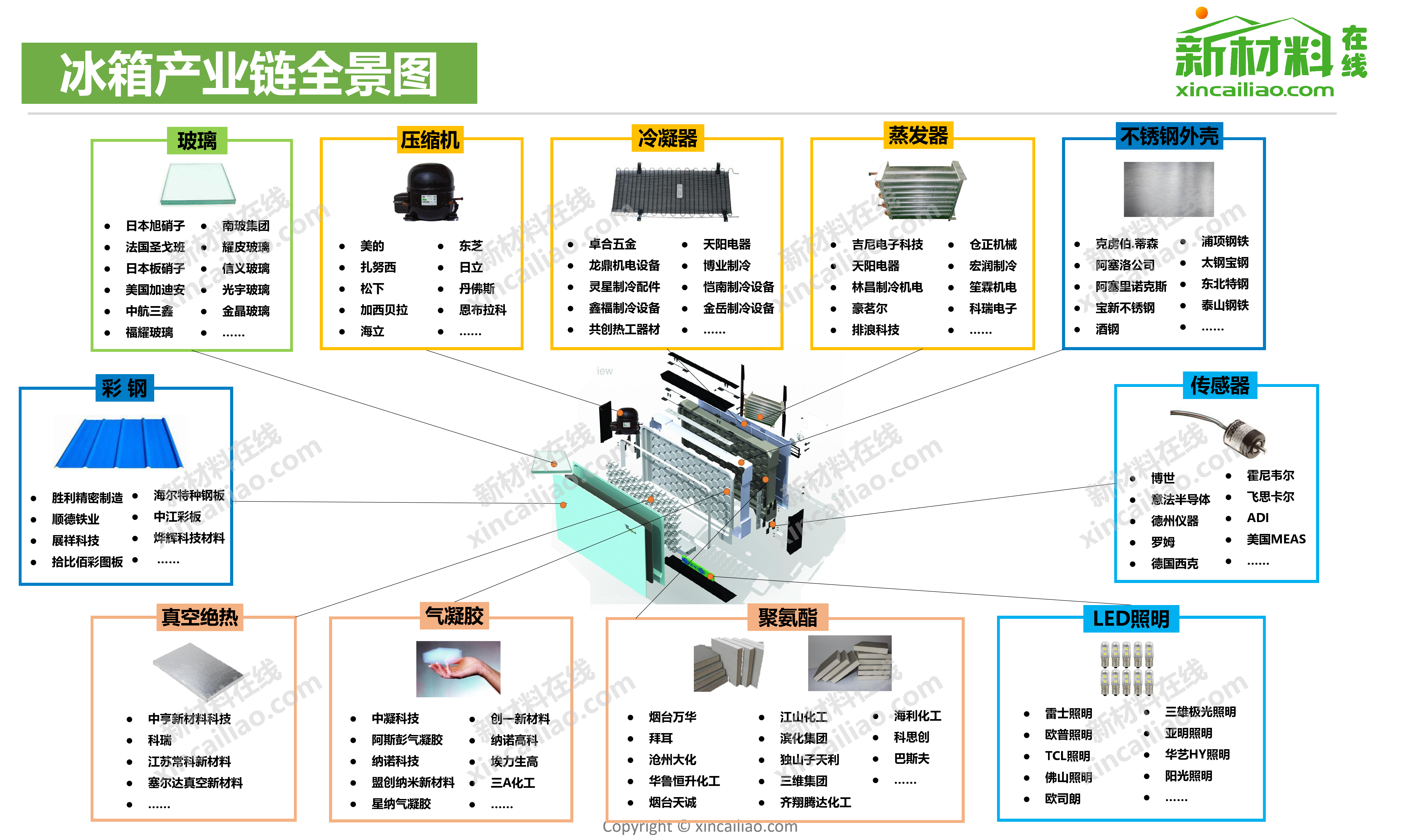 冰箱产业链全景图_第1页