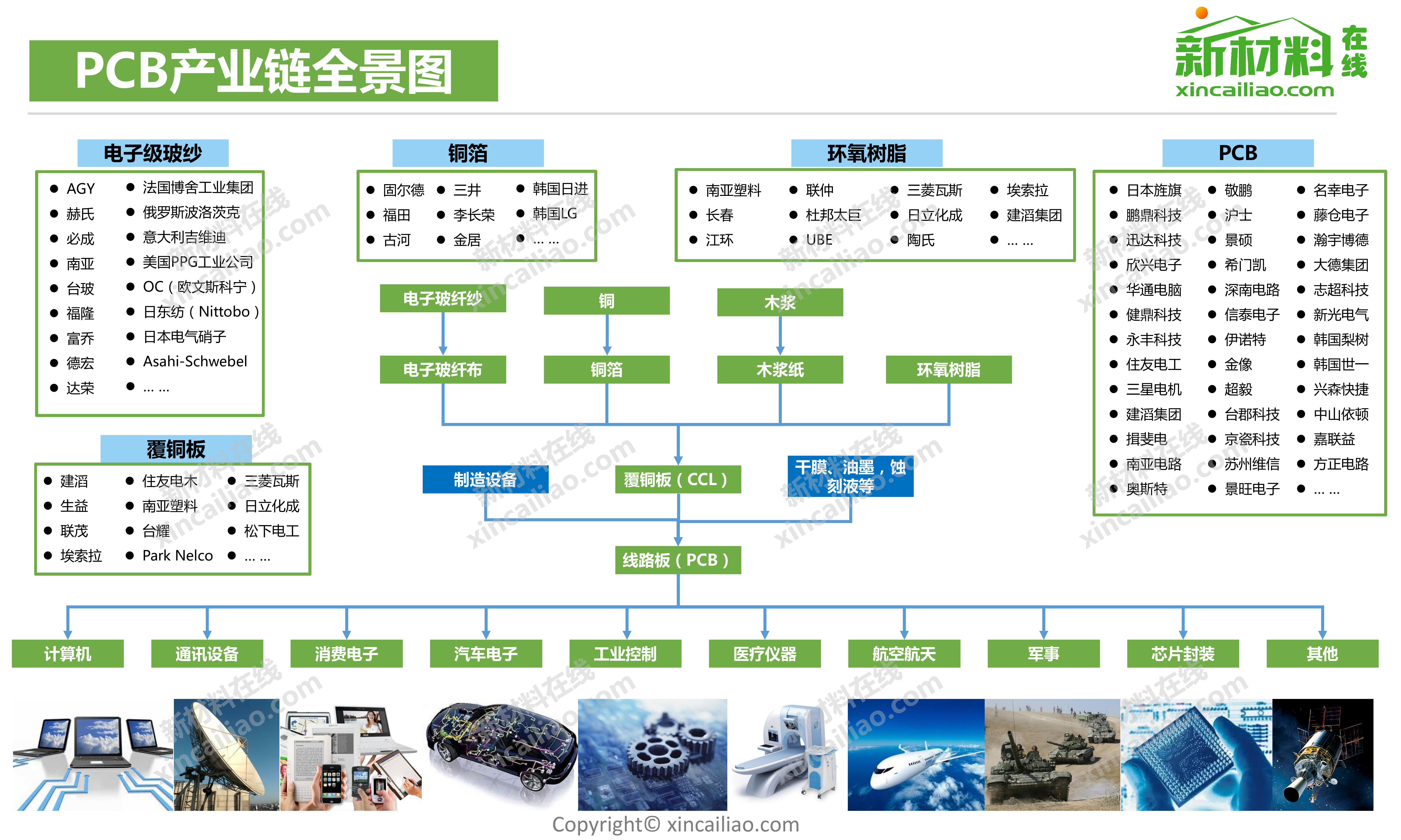 印刷电路产业链全景图_第1页