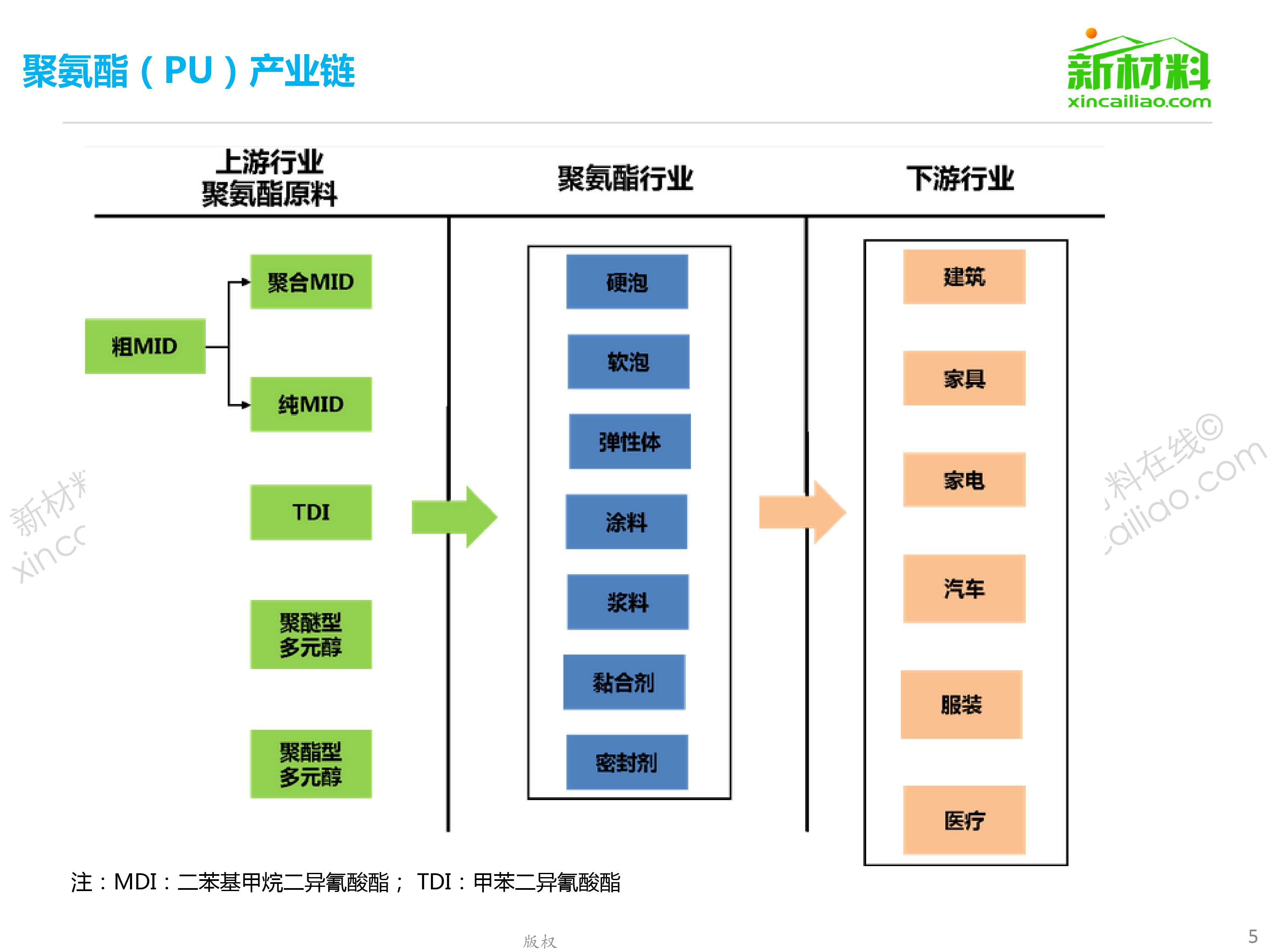 聚氨酯材料市场和应用_第5页