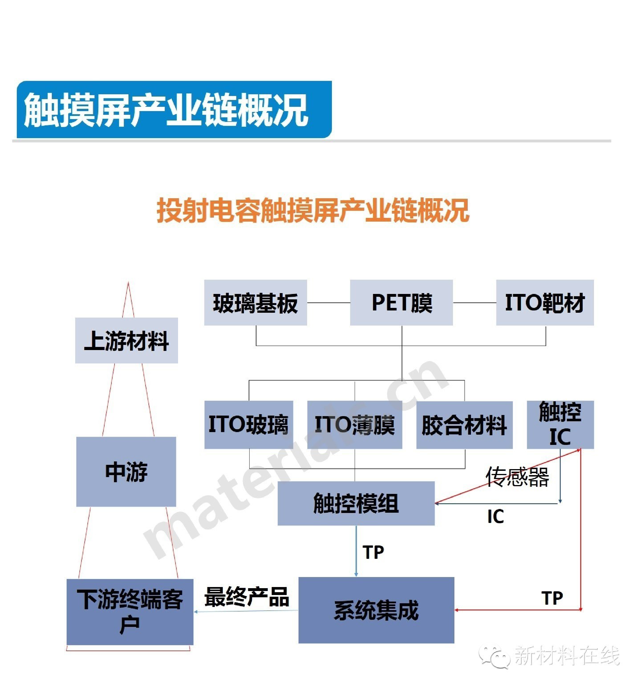 触摸屏产业链全景图_第3页