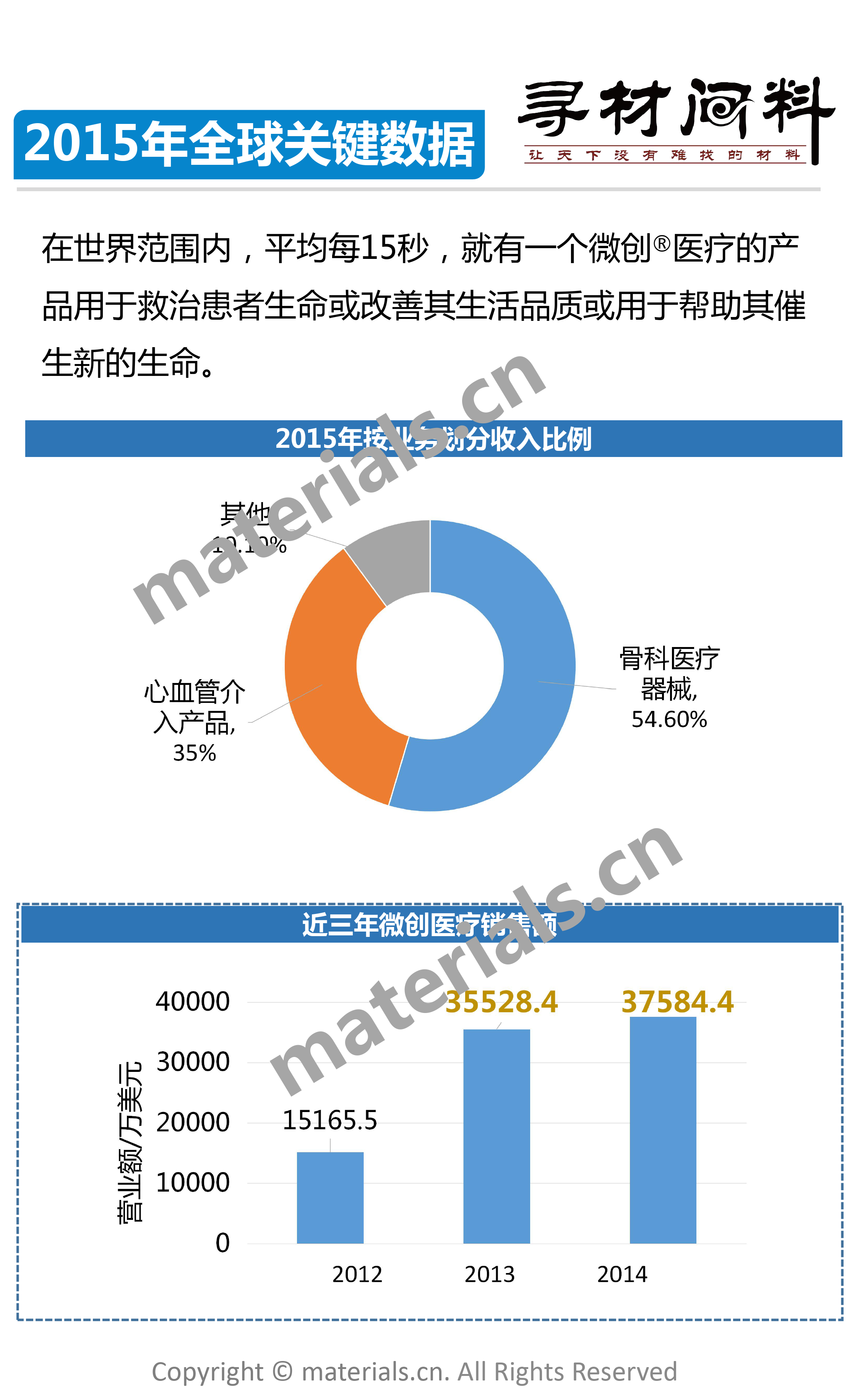 一张图看懂微创医疗_第5页