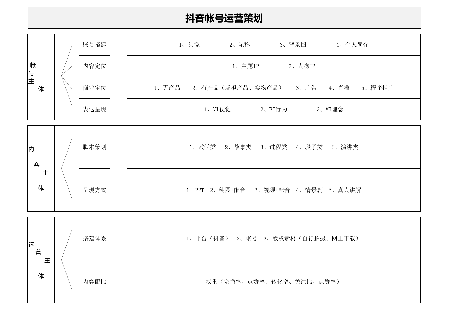 抖音短视频帐号策划运营表_第2页