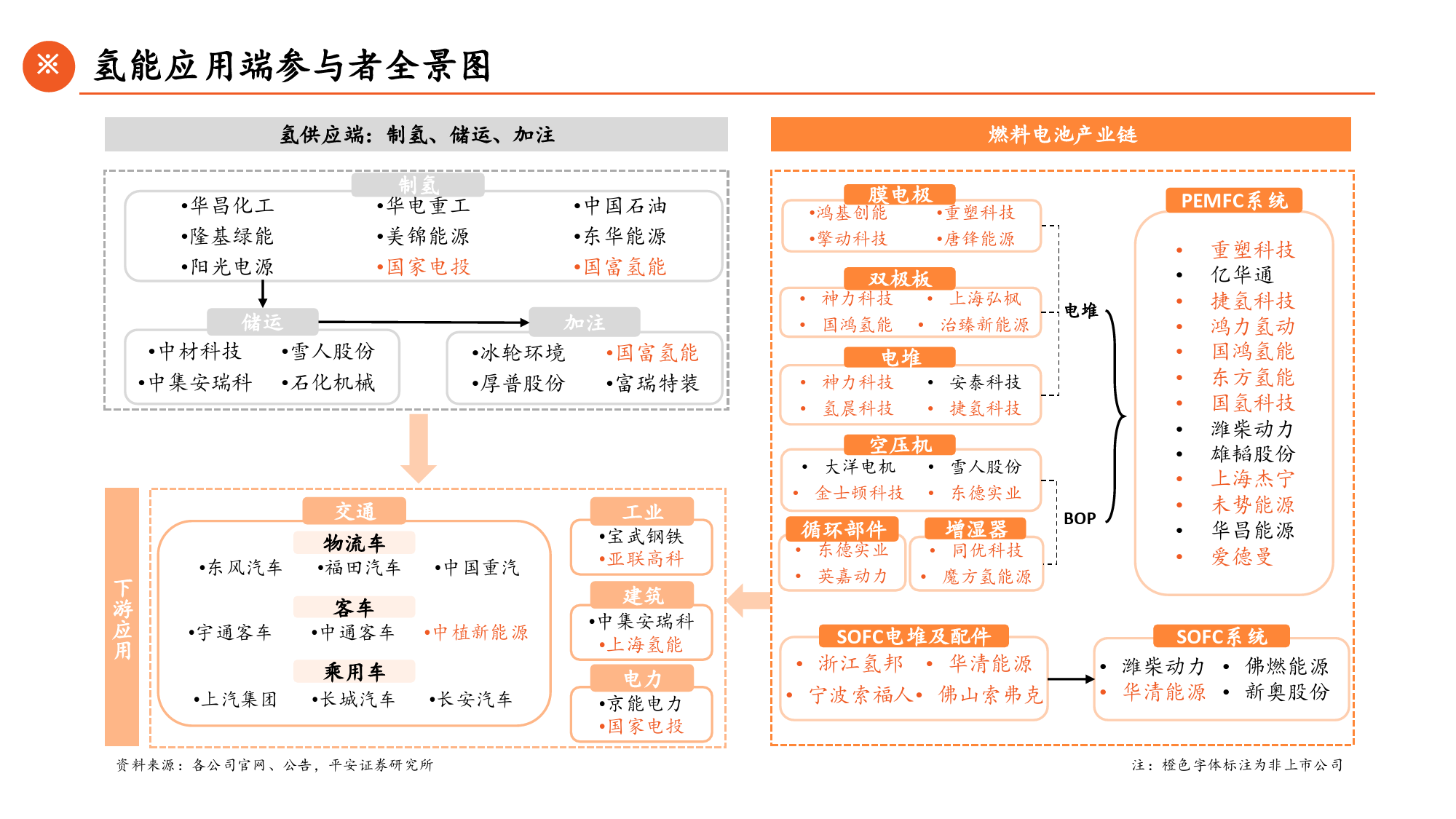 【平安证券】绿色能源行业氢能产业链全景图（下）：应用篇，应用场景多点开花，燃料电池前景广阔【悟空文库-wukong.top】_第3页