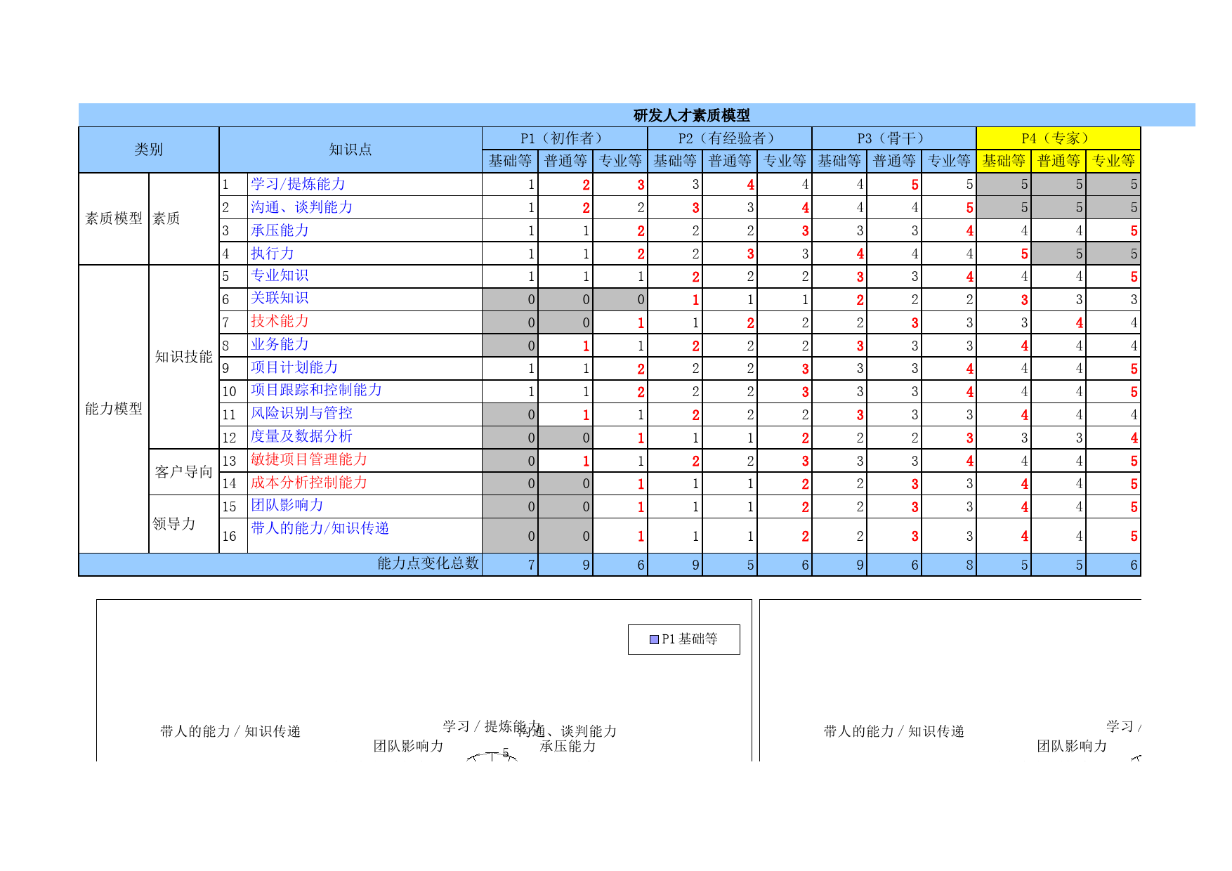 3、研发人员能力素质模型图_第1页