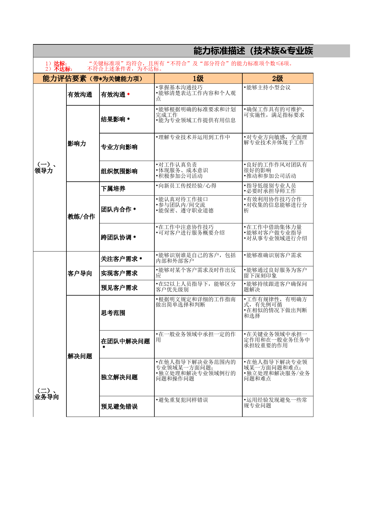 4、技术专业族职级评定标准_第1页