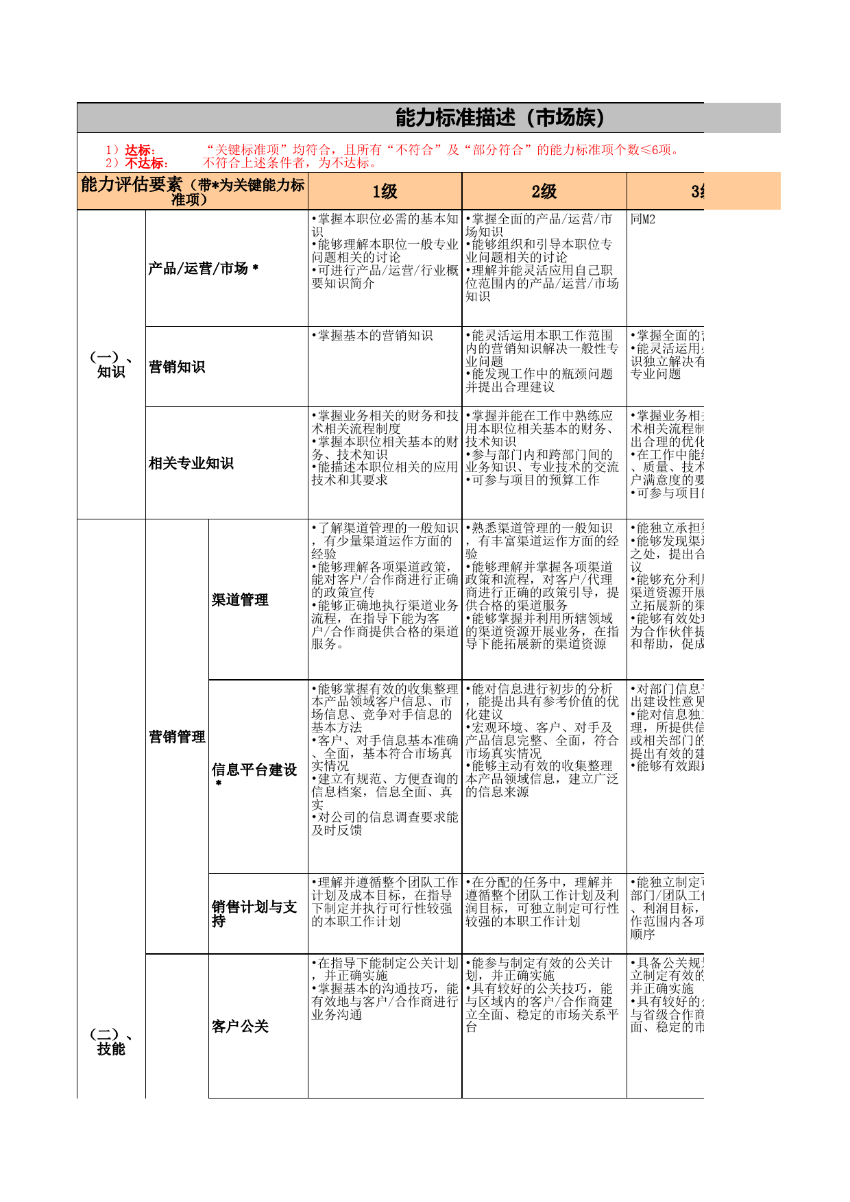 5、市场族职级评定标准_第1页