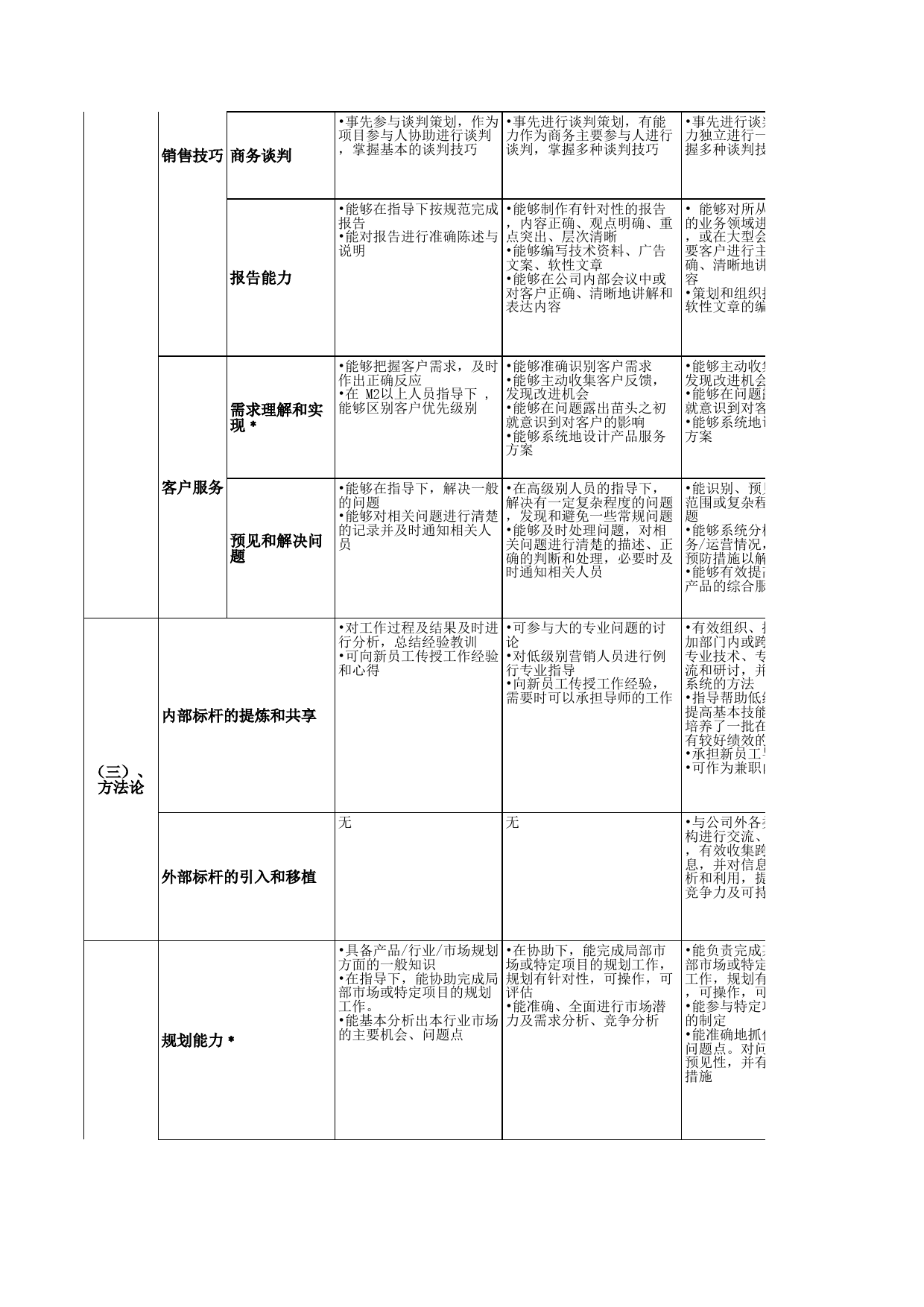 5、市场族职级评定标准_第2页