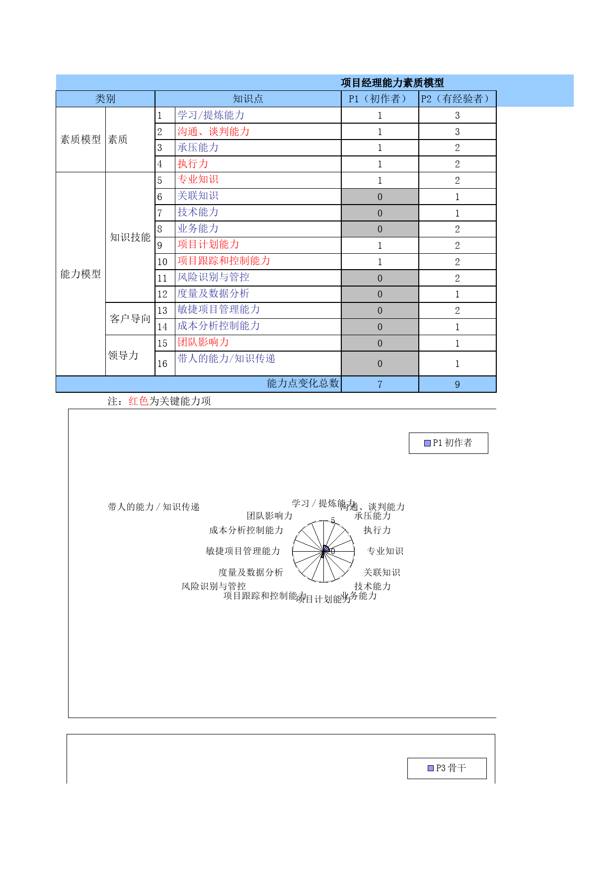 2、项目经理能力素质模型图_第1页