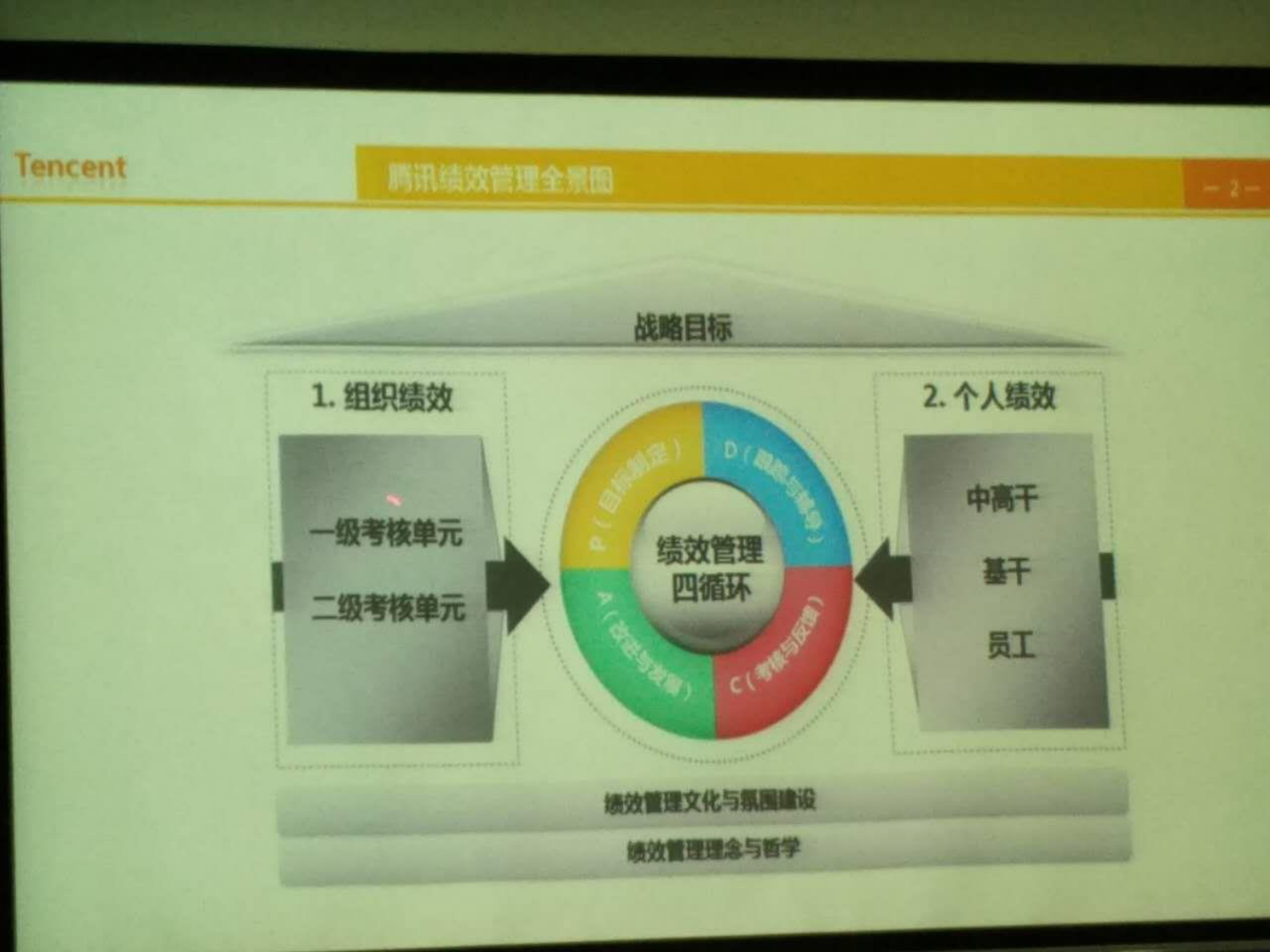 3、腾讯绩效管理实践-_第2页