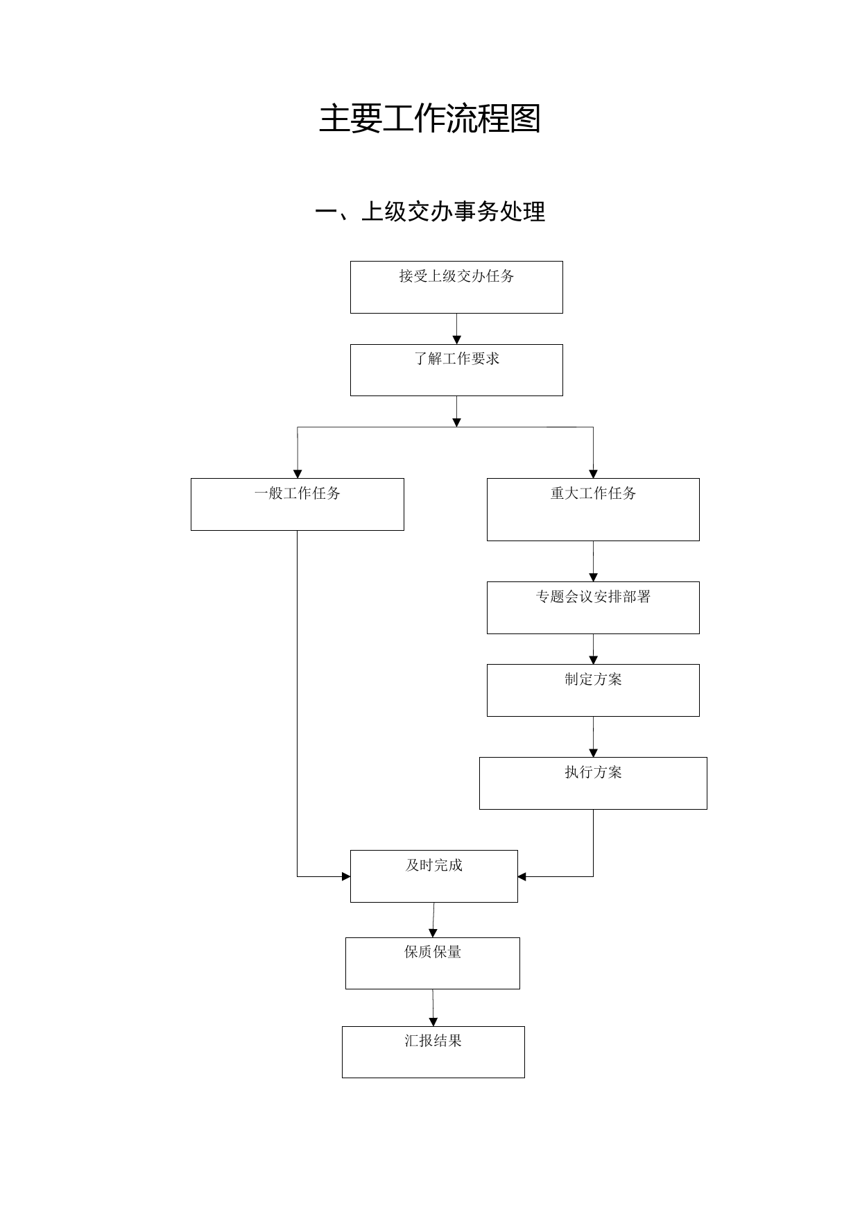 20180602【制度汇编】机关办公流程图全套_第1页