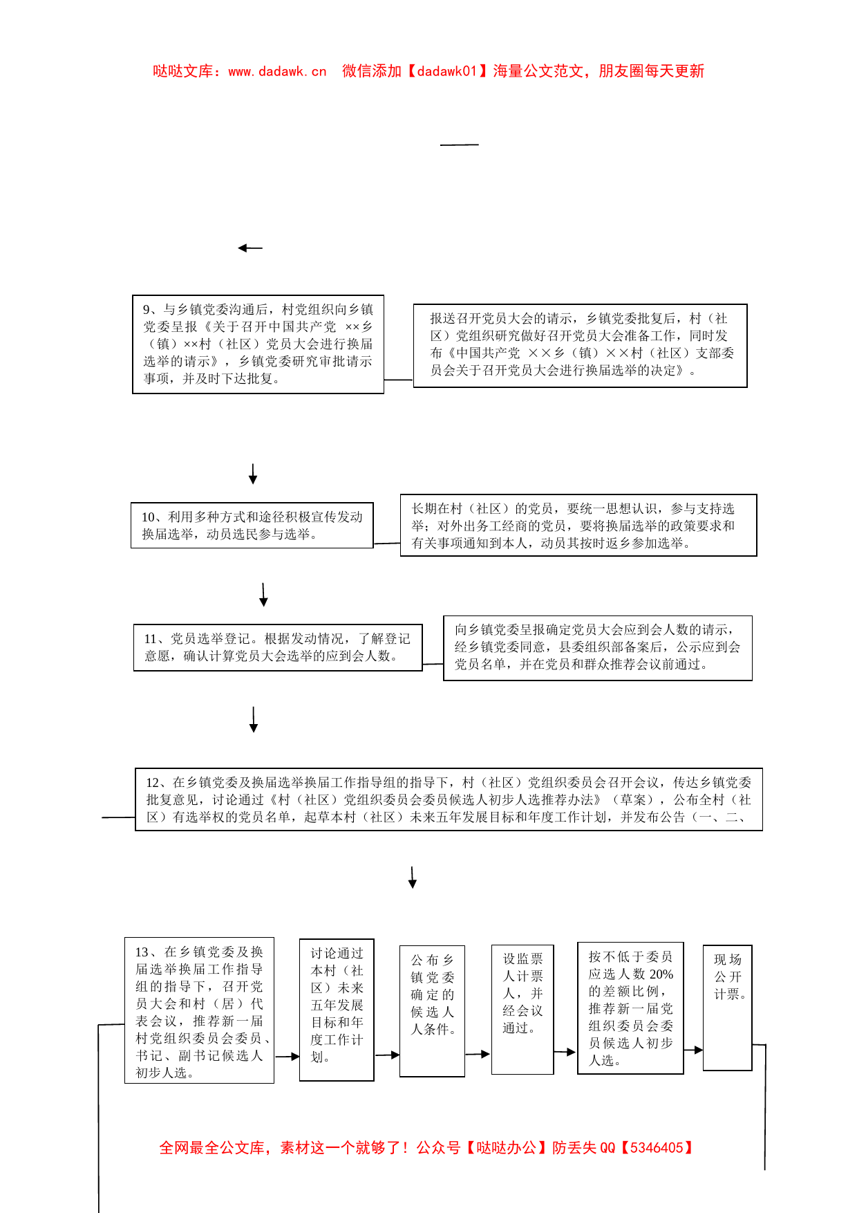 村（社区）党组织换届选举“两推一选”工作流程图_第2页