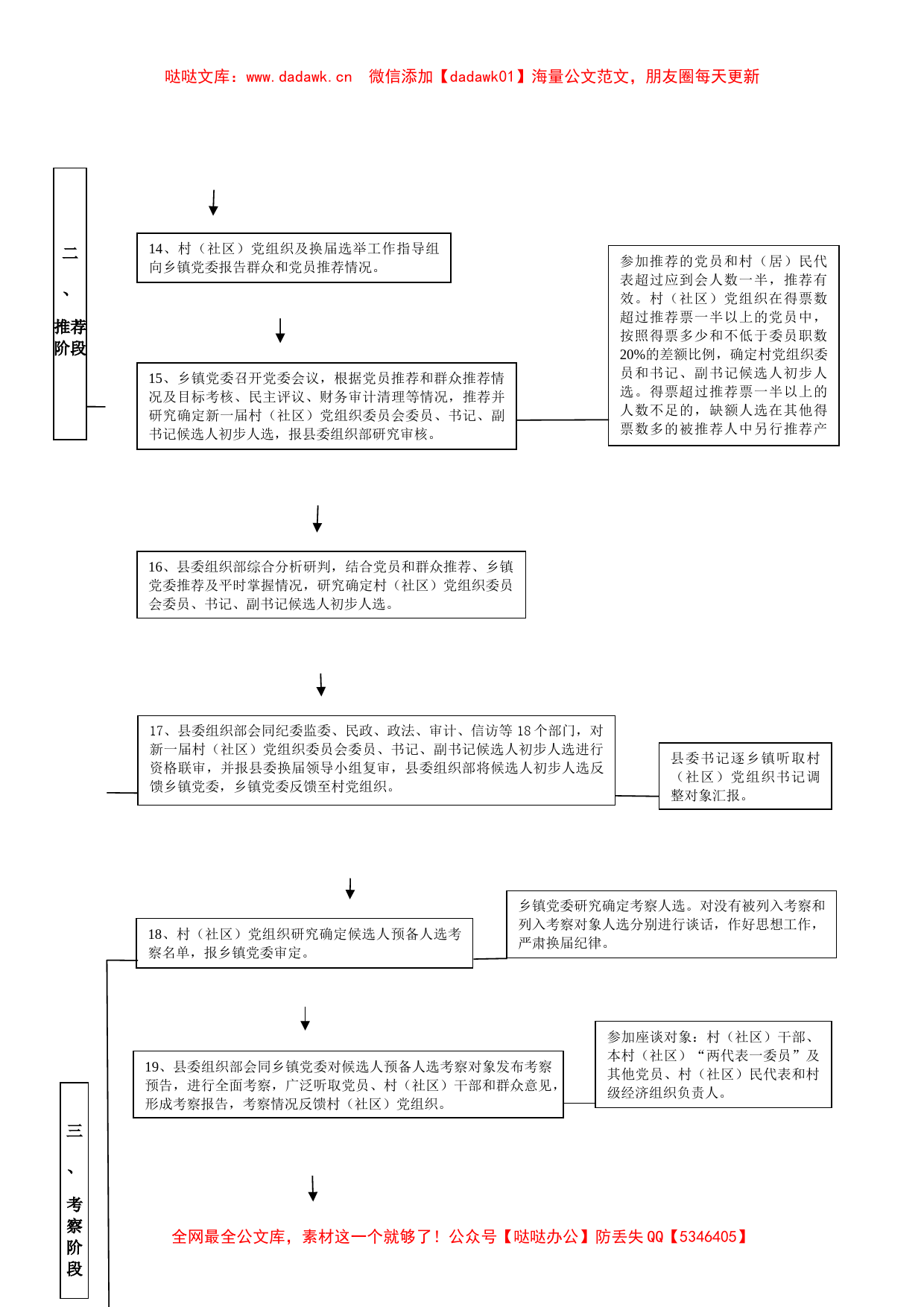 村（社区）党组织换届选举“两推一选”工作流程图_第3页