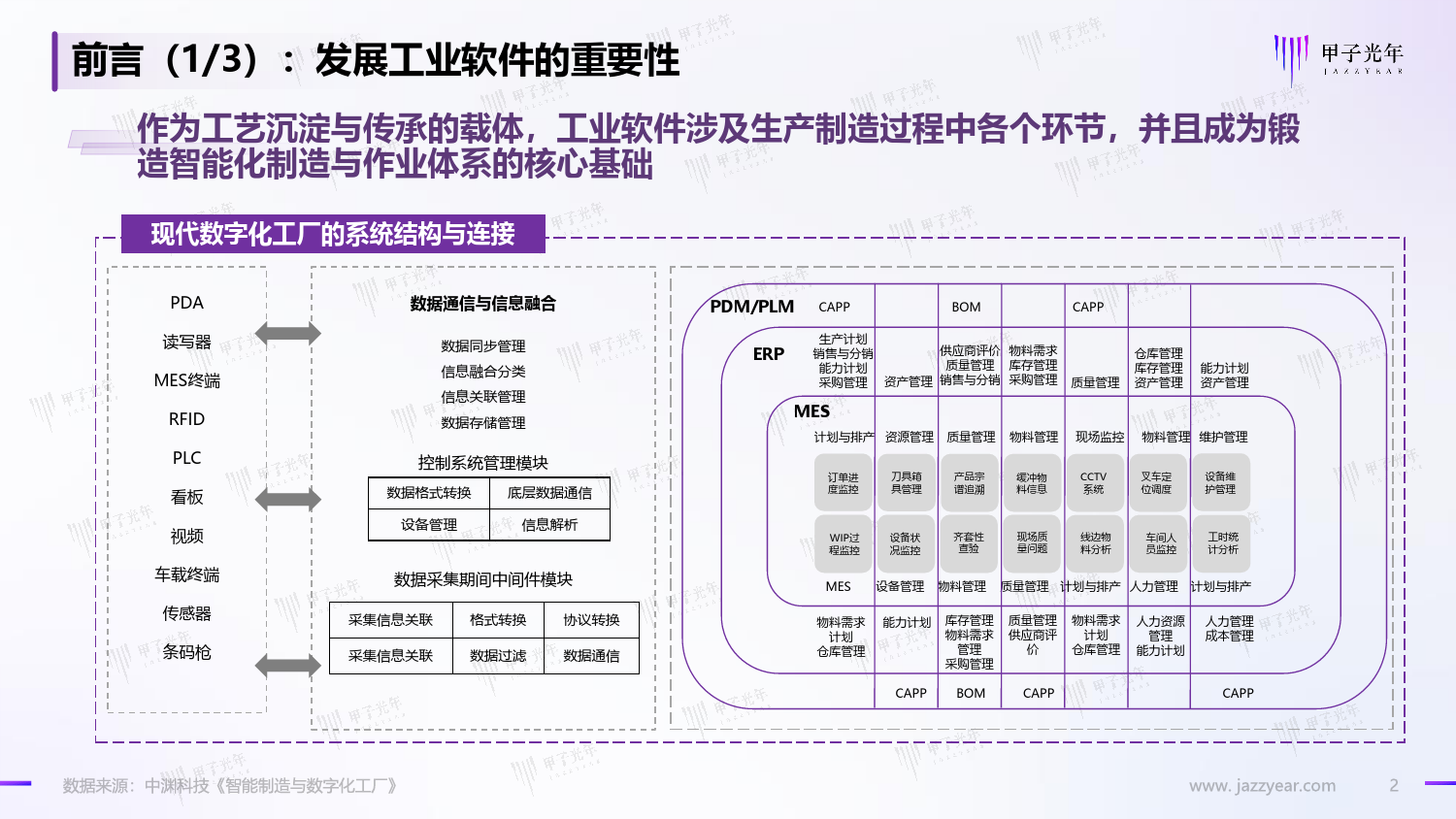 中国工业软件市场研究报告——智能制造与工业软件的实践研究_第2页