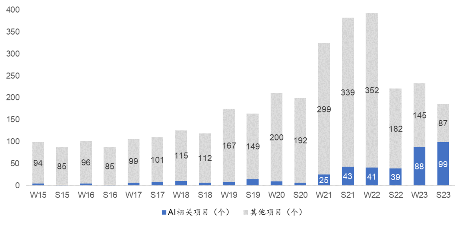 ChatGPT推出后，YC的AI相关投资项目数量激增_第1页