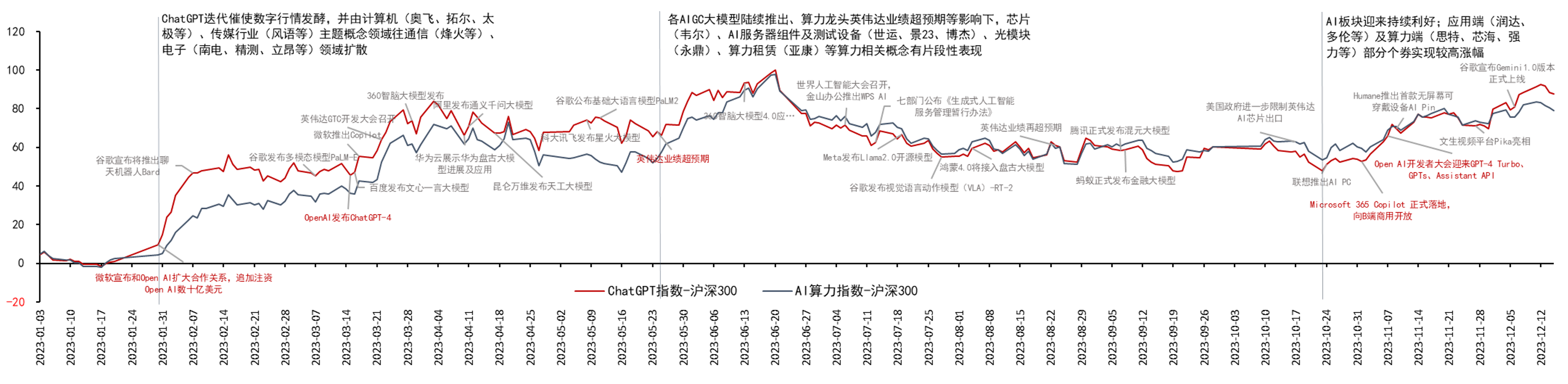 2023年ChatGPT指数及AI算力指数相对沪深300指数表现（%，以2022-12-31为基准）_第1页