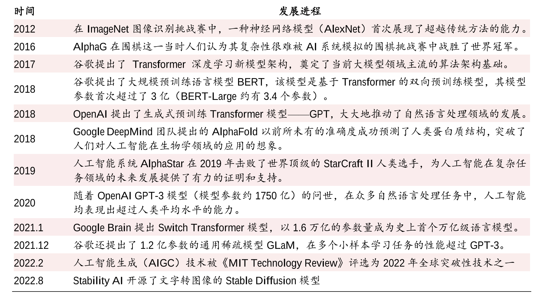 ChatGPT发展进程_第1页