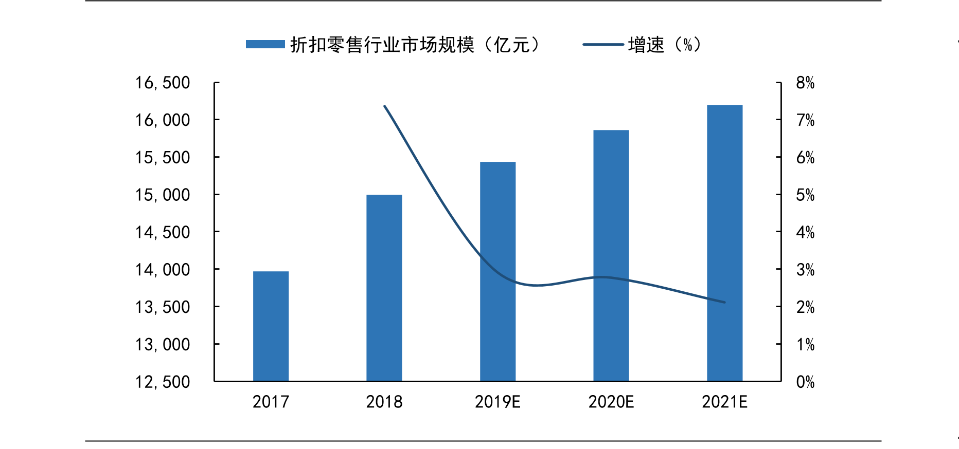 折扣零售的市场规模_第1页