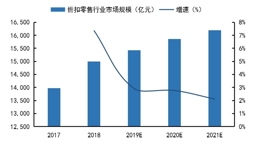 折扣零售市场规模变化_第1页