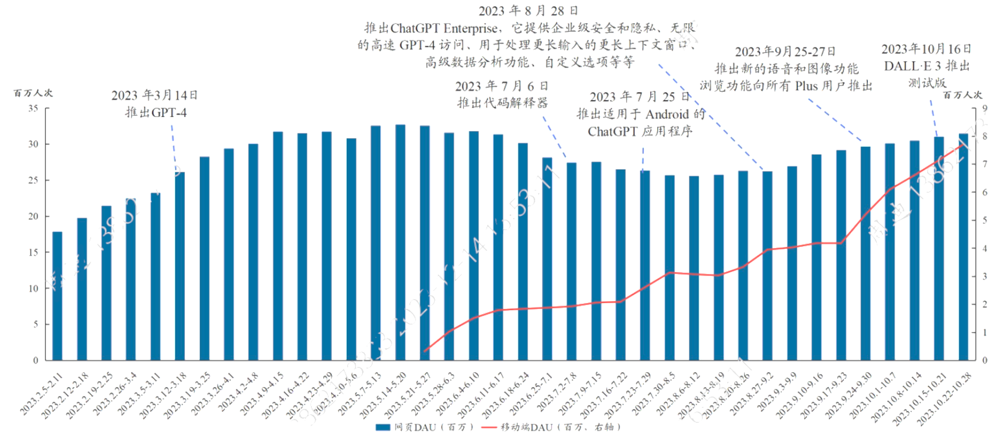 ChatGPT流量变化情况及重要更新_第1页