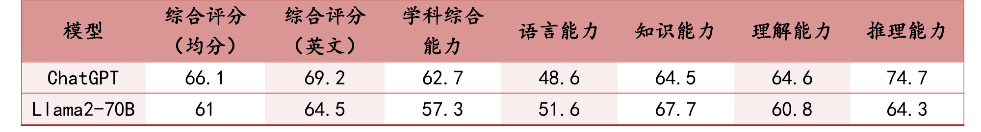 Llama2-70B和ChatGPT得分对比_第1页