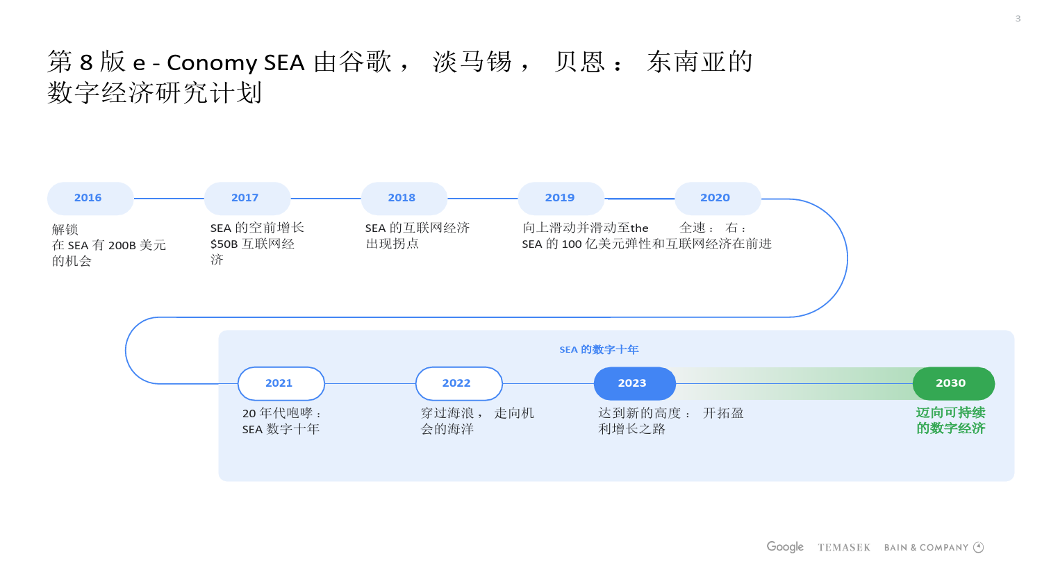 2023年东南亚地区电子商务报告_第3页