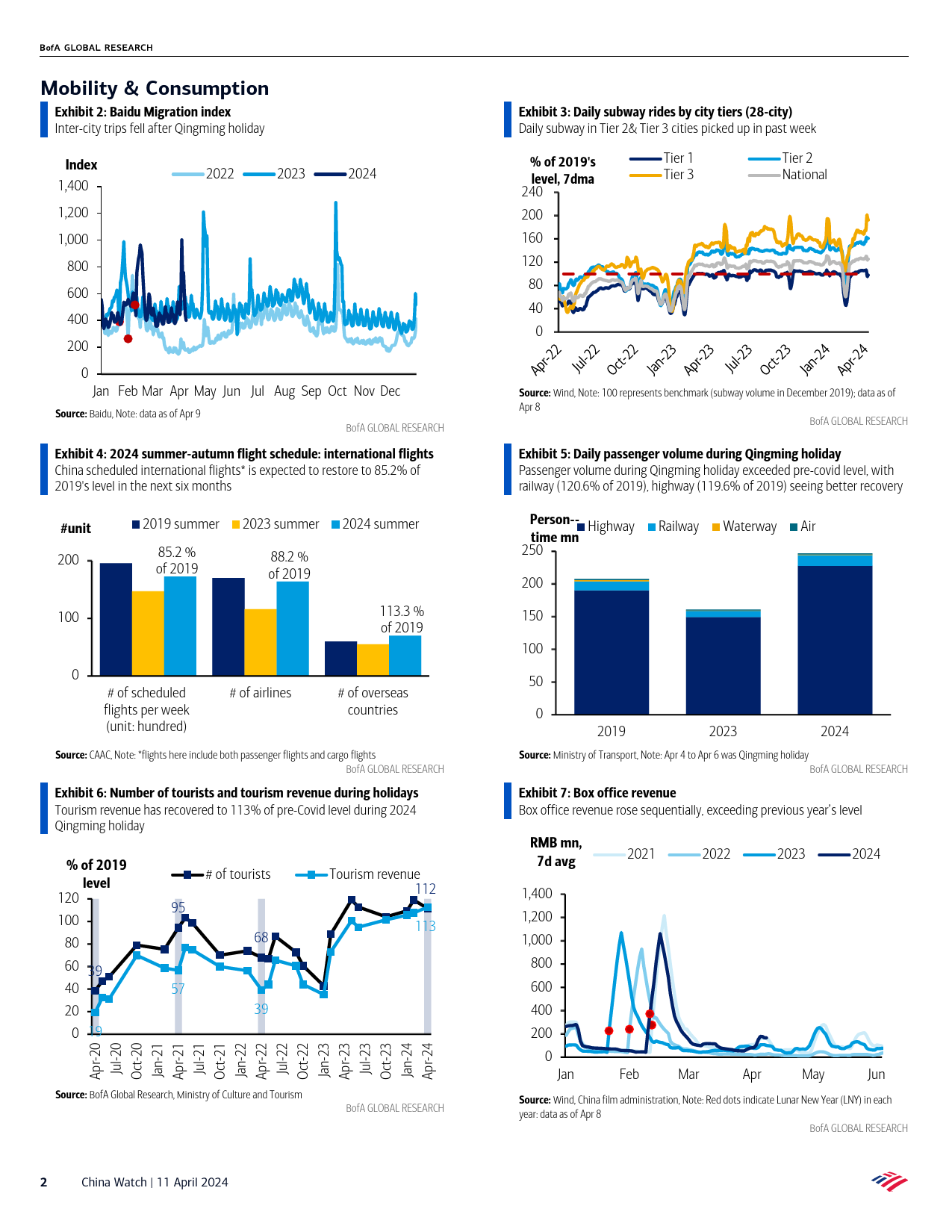 BofA Global Research-China Watch Chart book series #139 Mar excavator sales imp...-107518625_第2页