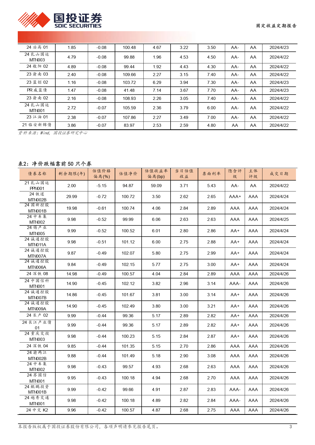 4张表看信用债涨跌-240428-国投证券-10页_第3页