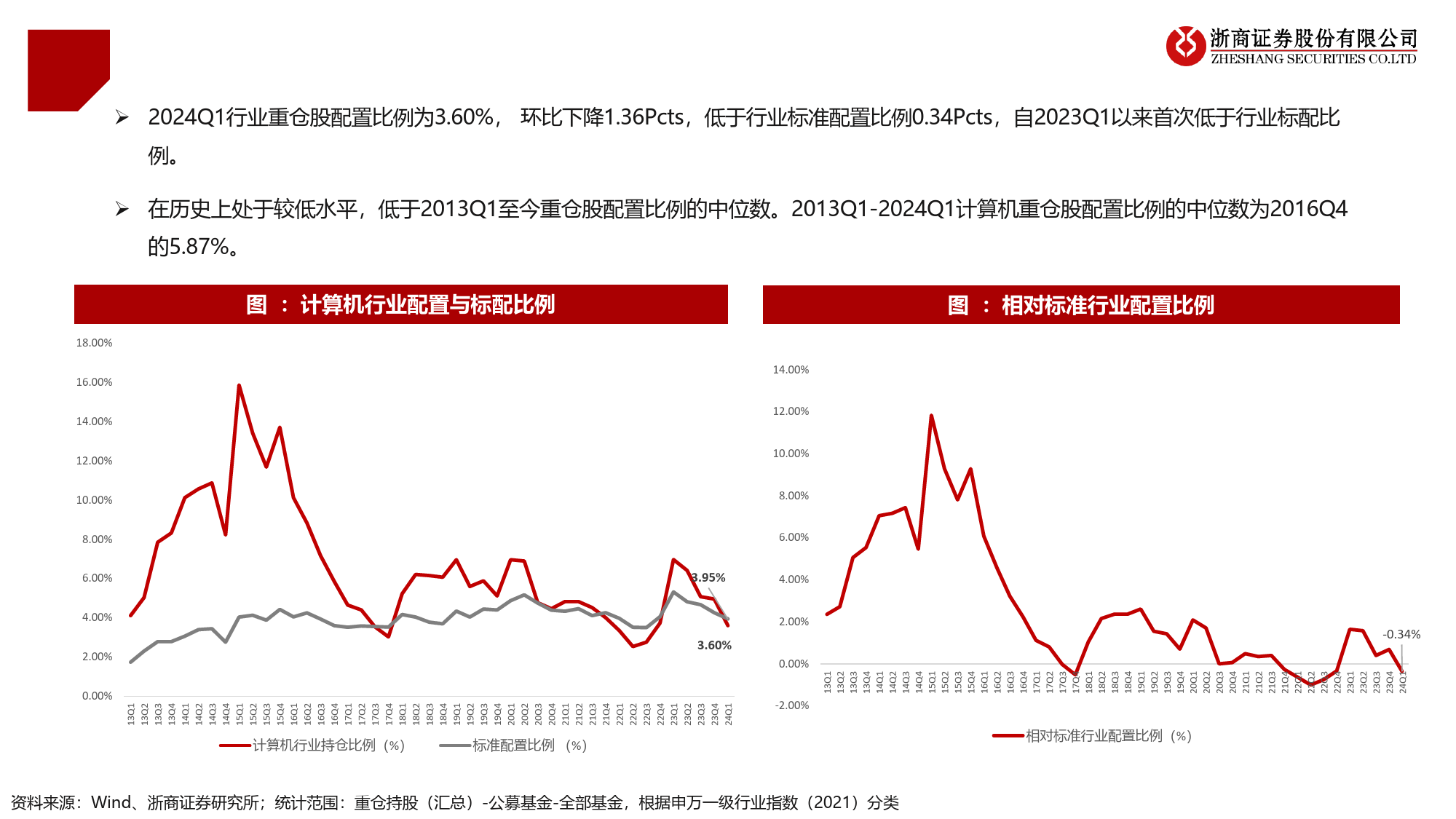 2024年Q1计算机行业持仓分析：重仓股配置比例环比回落，新股和热门主题加仓明显-240423-浙商证券-11页_第3页