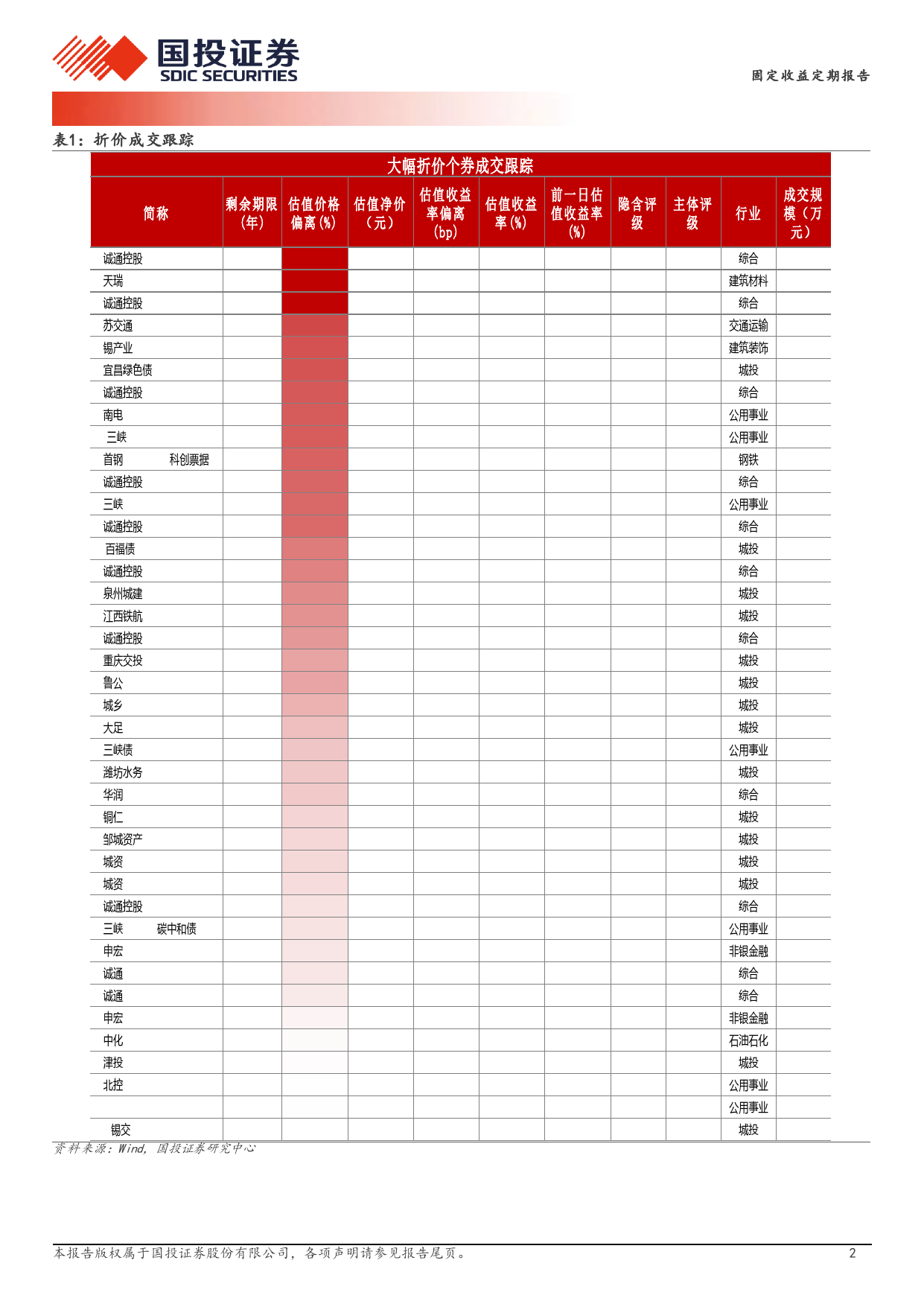 5月15日信用债异常成交跟踪-240515-国投证券-10页_第2页