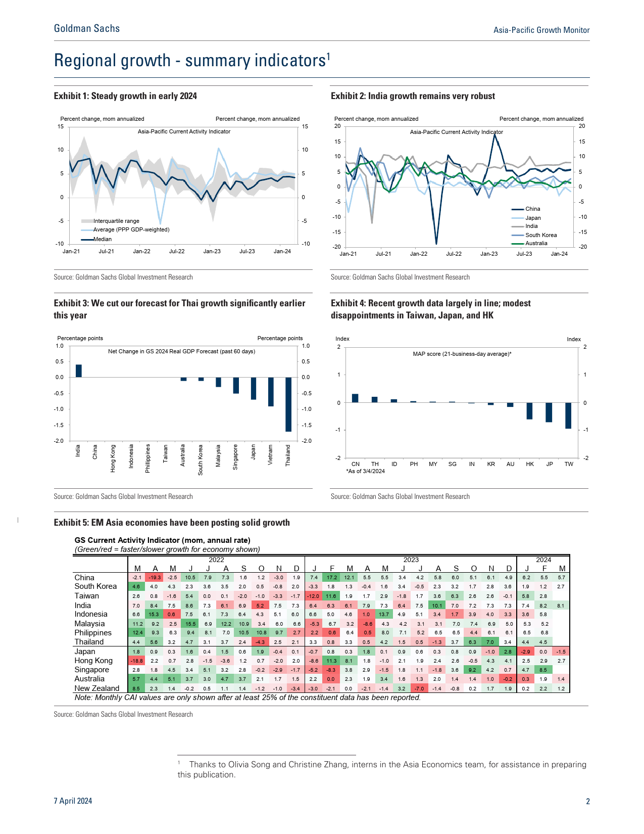 Asia-Pacific Growth Monitor_ Steady growth continues in March(1)_第2页