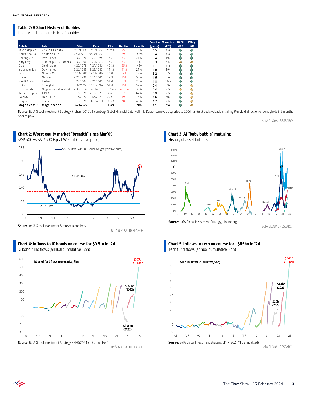 BofA - The Flow Show A Short History of Bubble-240216_第3页