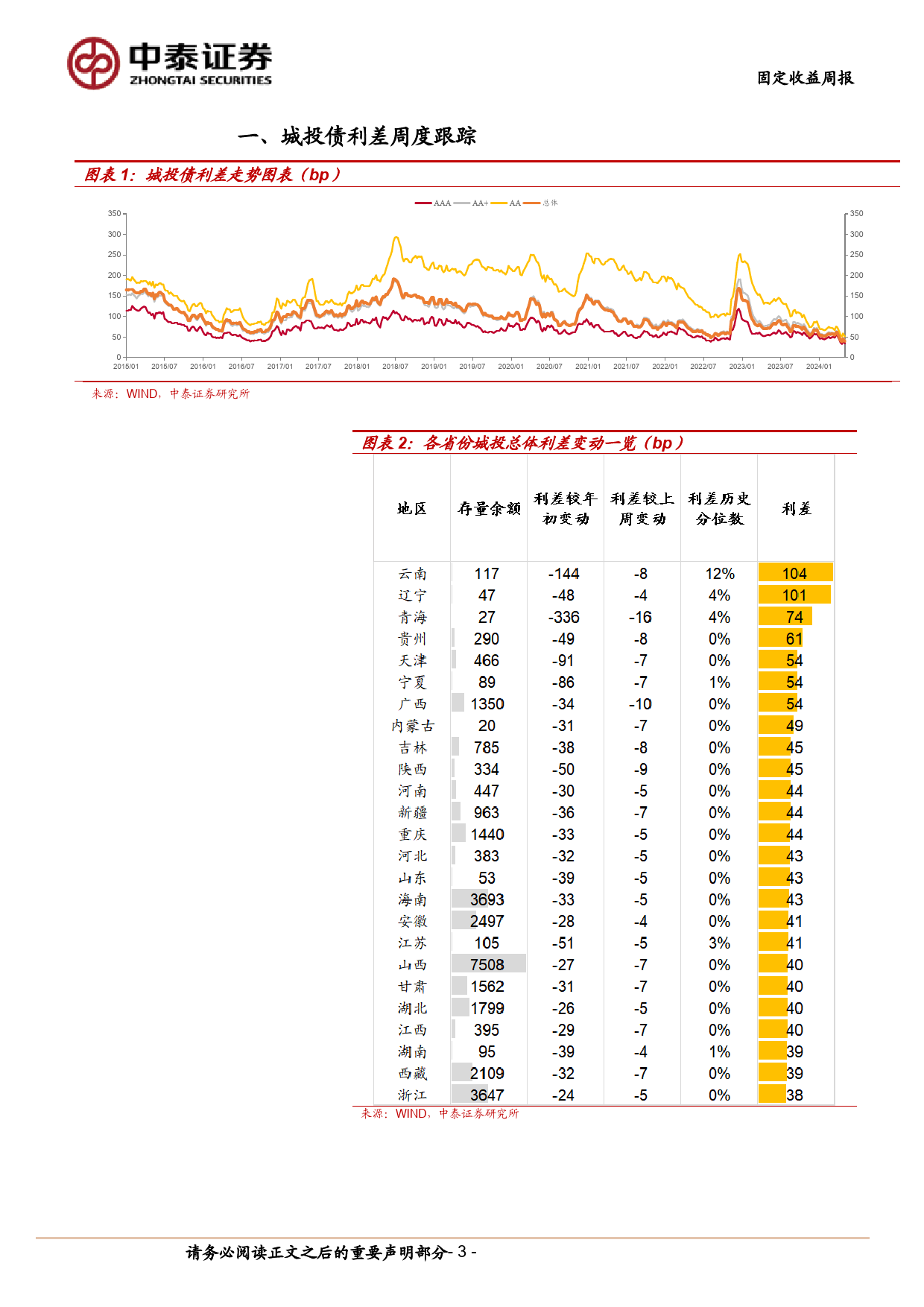 AA级四川城投利差收窄幅度最大-240512-中泰证券-12页_第3页