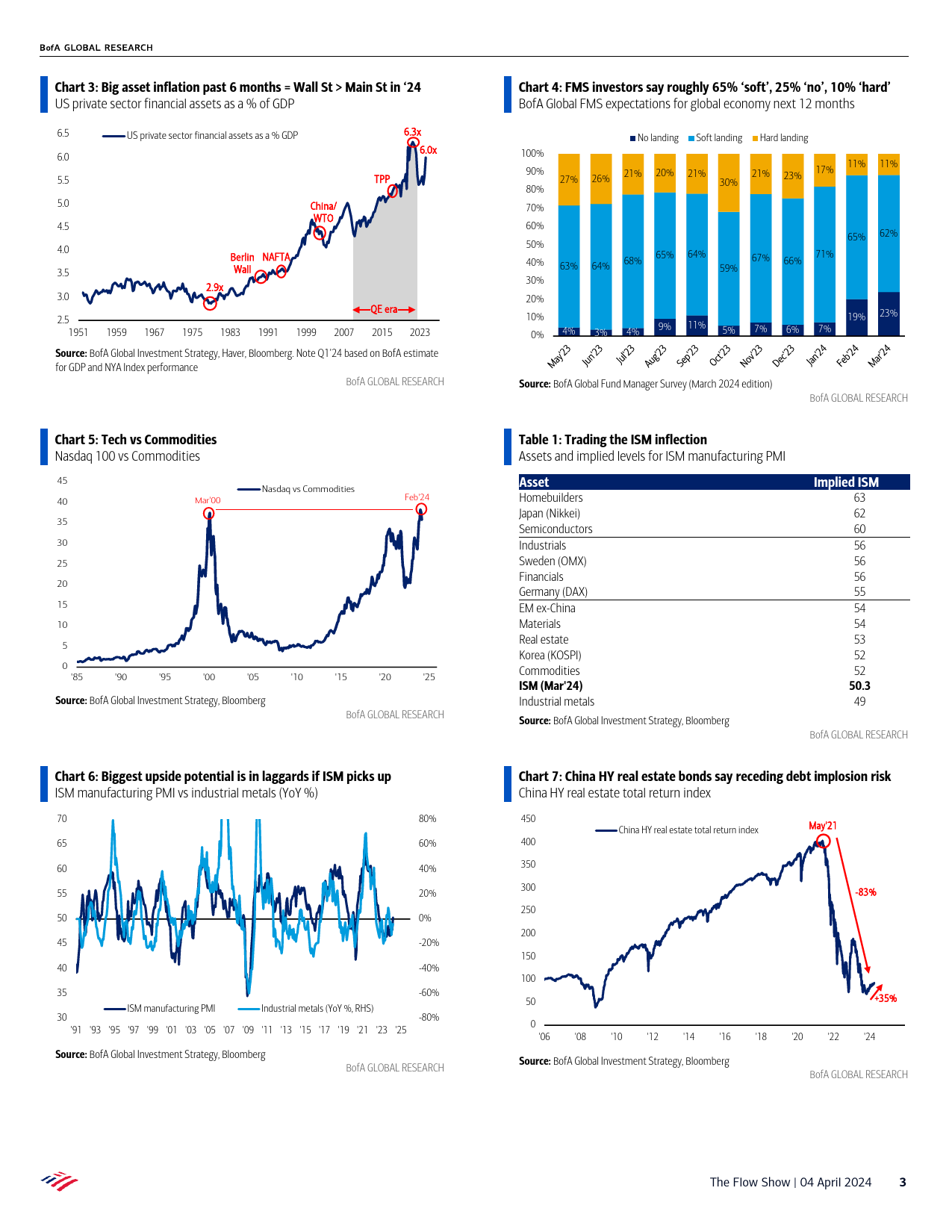 BofA-The Flow Show Anything But Bonds-240404_第3页