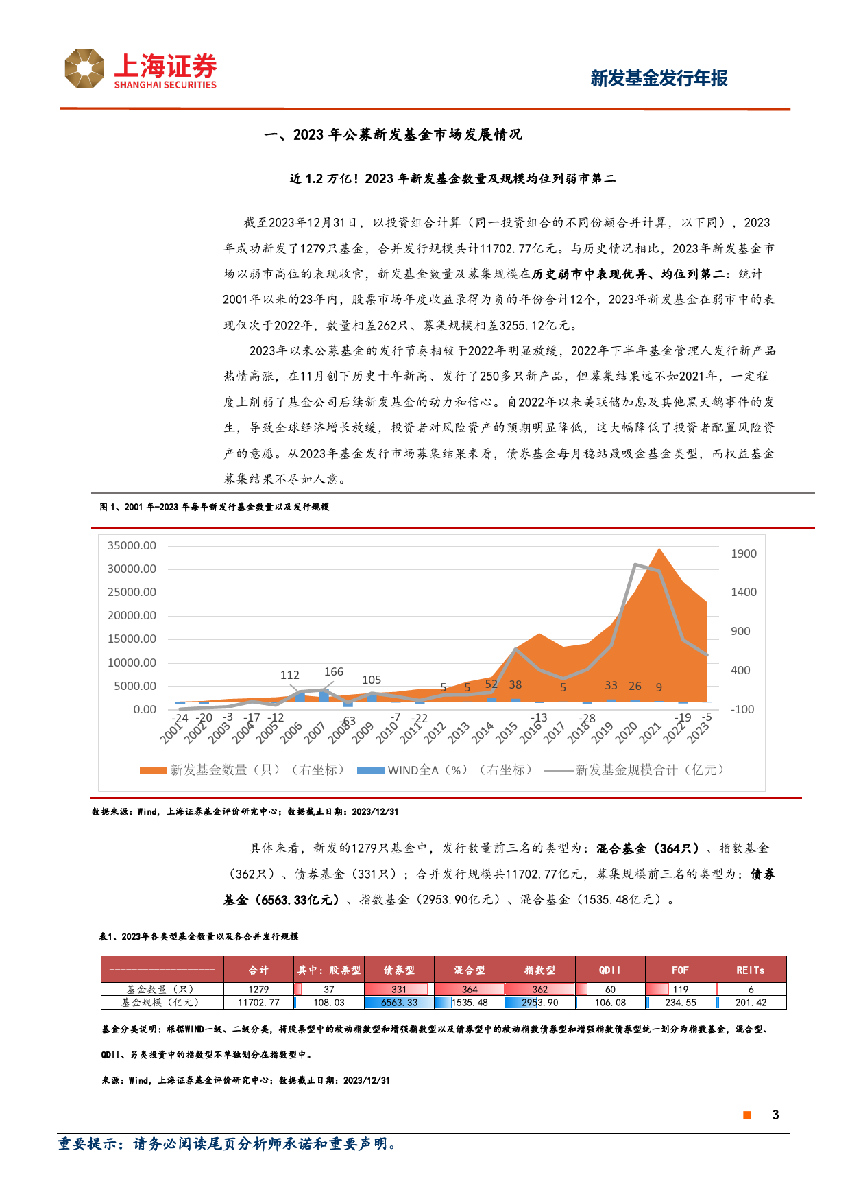 2023年上海证券公募新发基金年报：新发公募规模位列弱市第二，被动管理替代主动成为权益基金发展方向-20240206-上海证券-19页_第3页