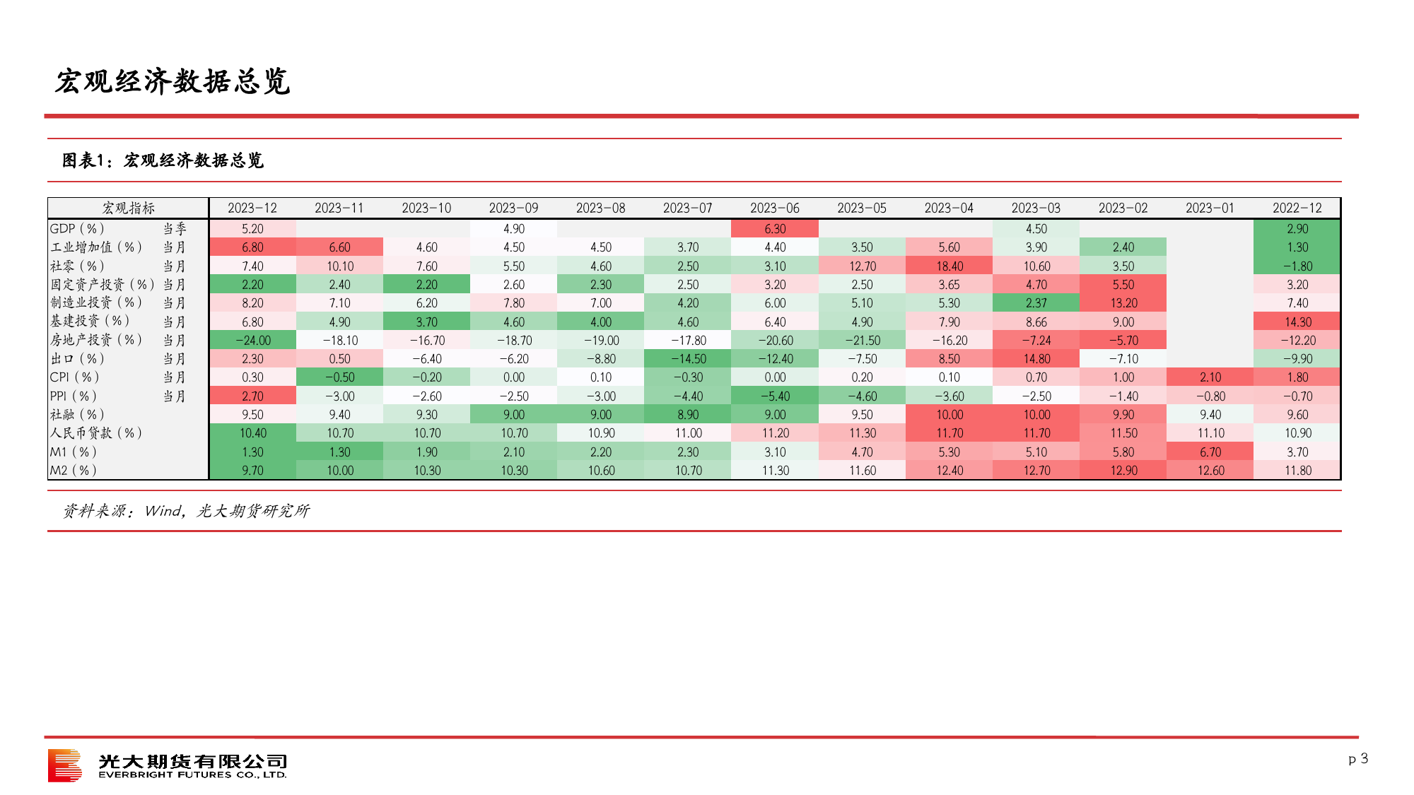 12月经济数据点评-20240117-光大期货-25页_第3页