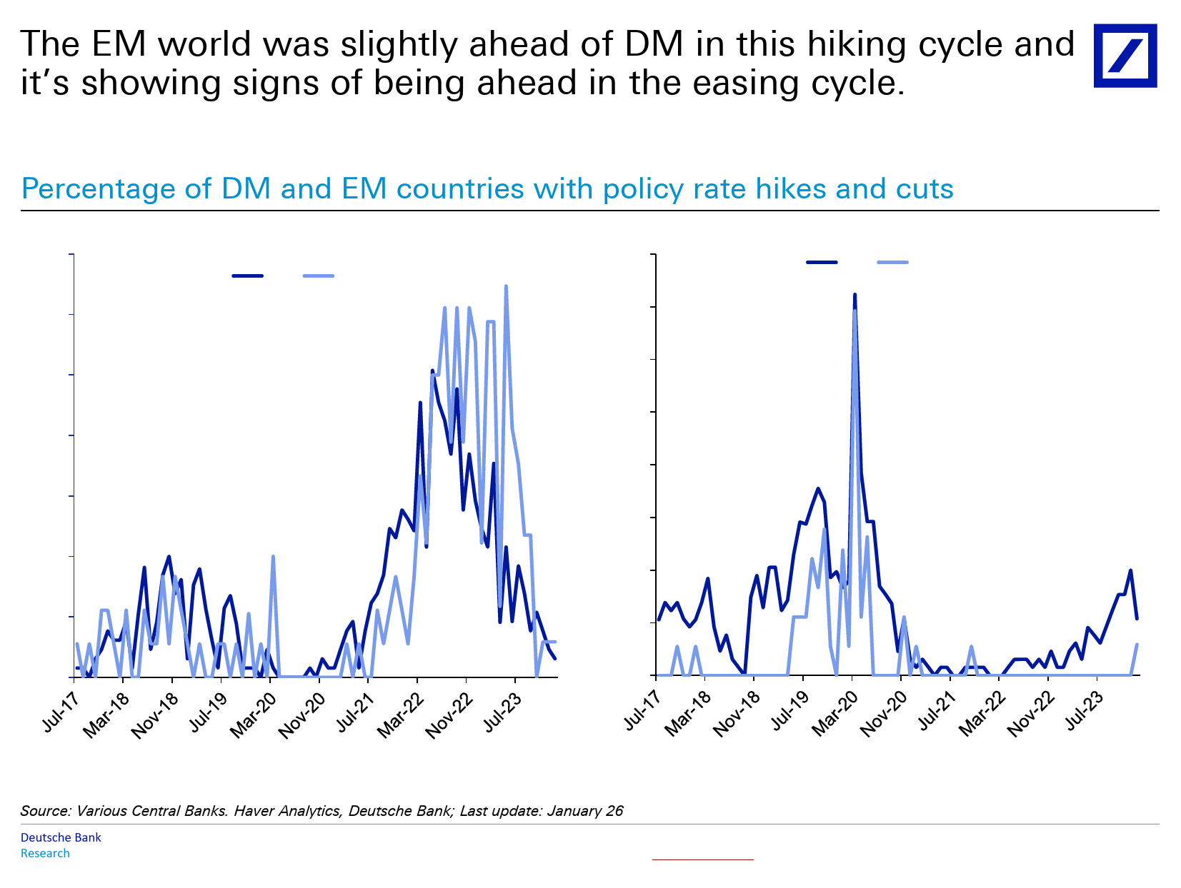 Deutsche Bank-Thematic Research Monthly Chartbook When central banks cut...-106205113_第3页