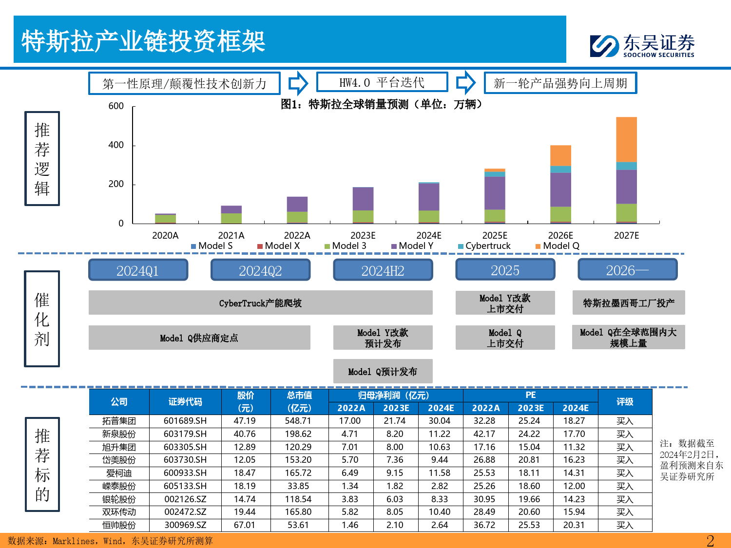 2024年汽车零部件的思考（一）：战略布局特斯拉产业链的良机-20240204-东吴证券-35页_第2页